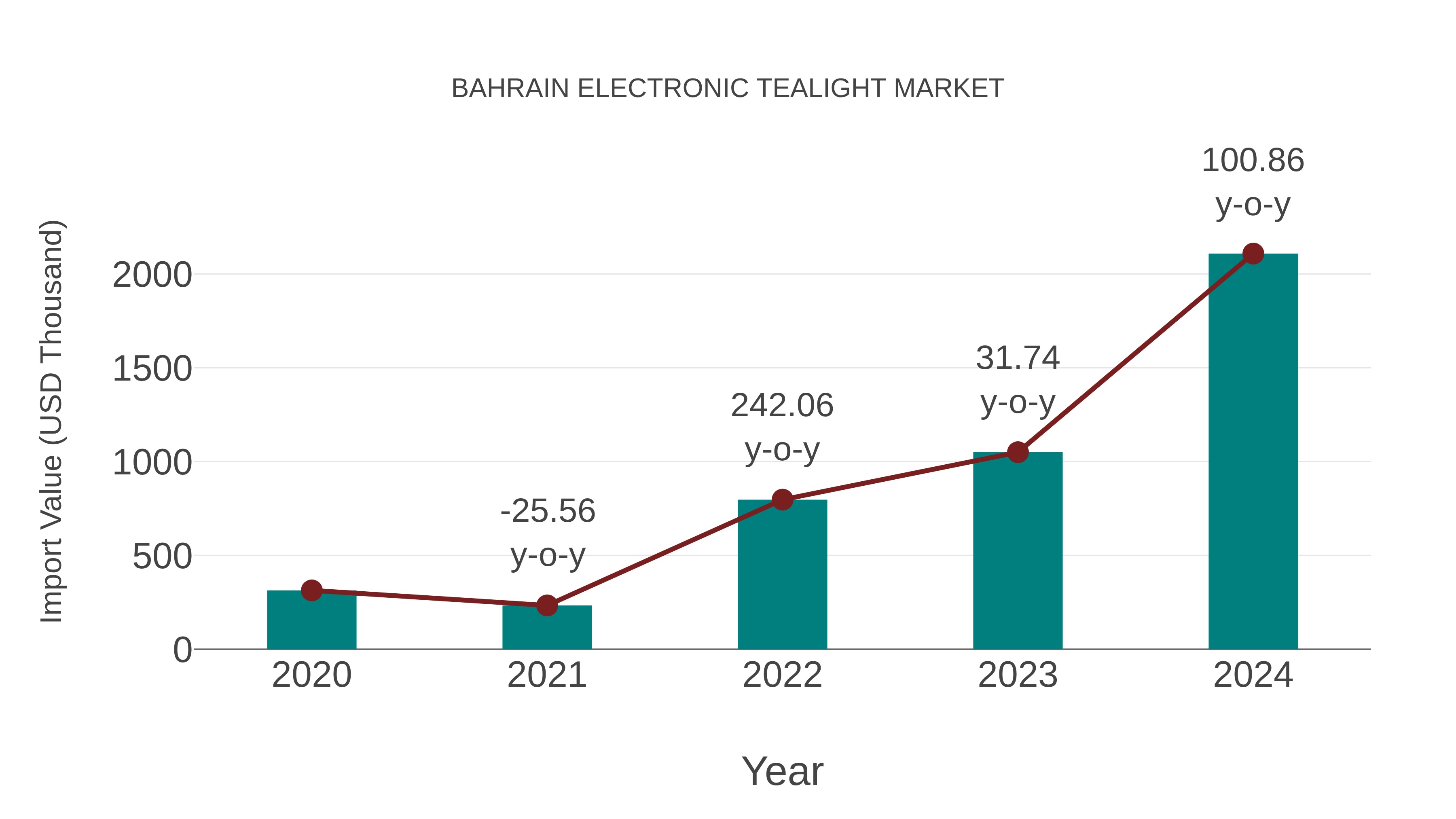 Bahrain Electronic Tealight Market: Import Trend Analysis