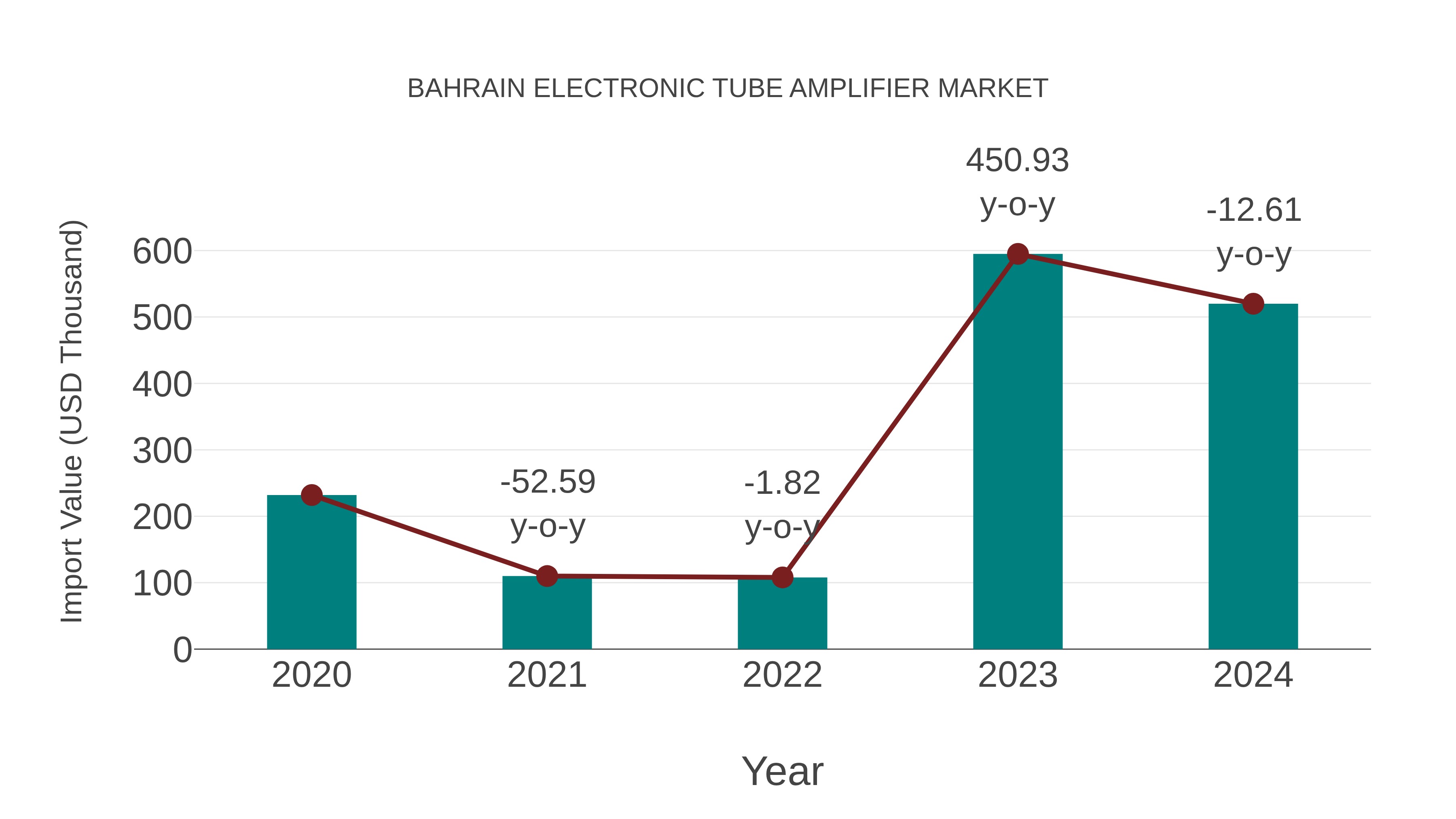 Bahrain Electronic Tube Amplifier Market: Import Trend Analysis