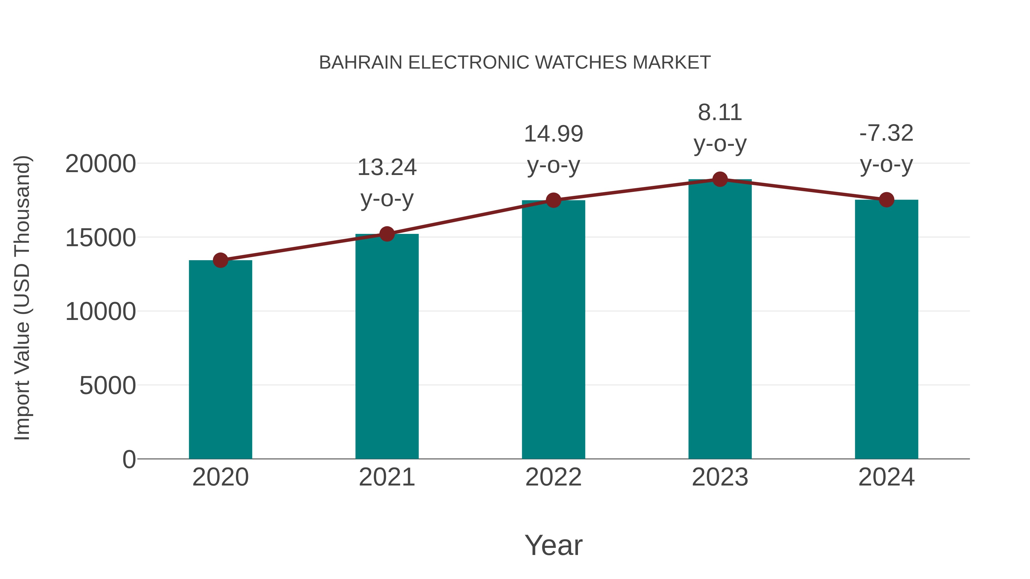  Bahrain Electronic Watches Market: Import Trend Analysis