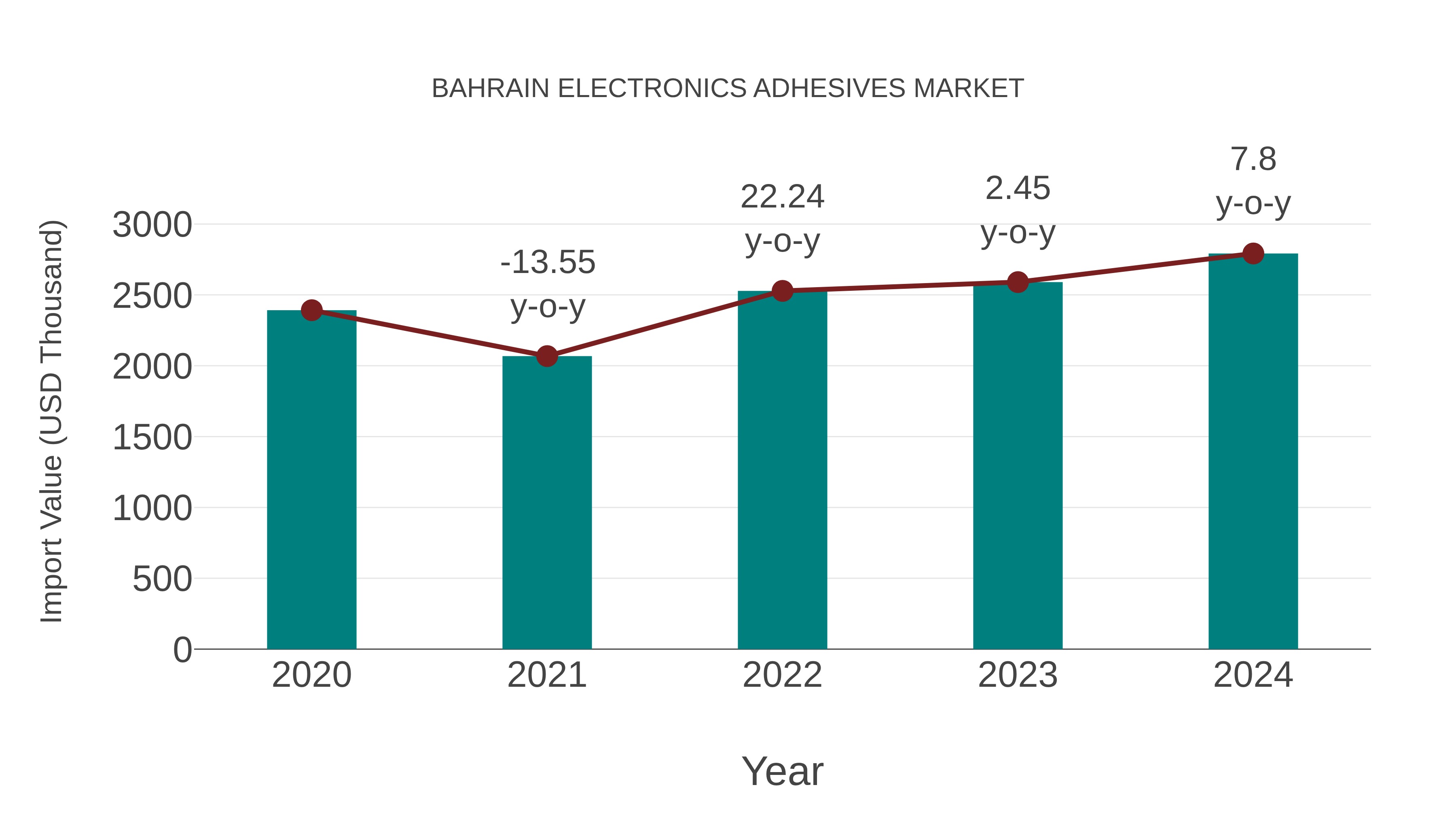  Bahrain Electronics Adhesives Market: Import Trend Analysis