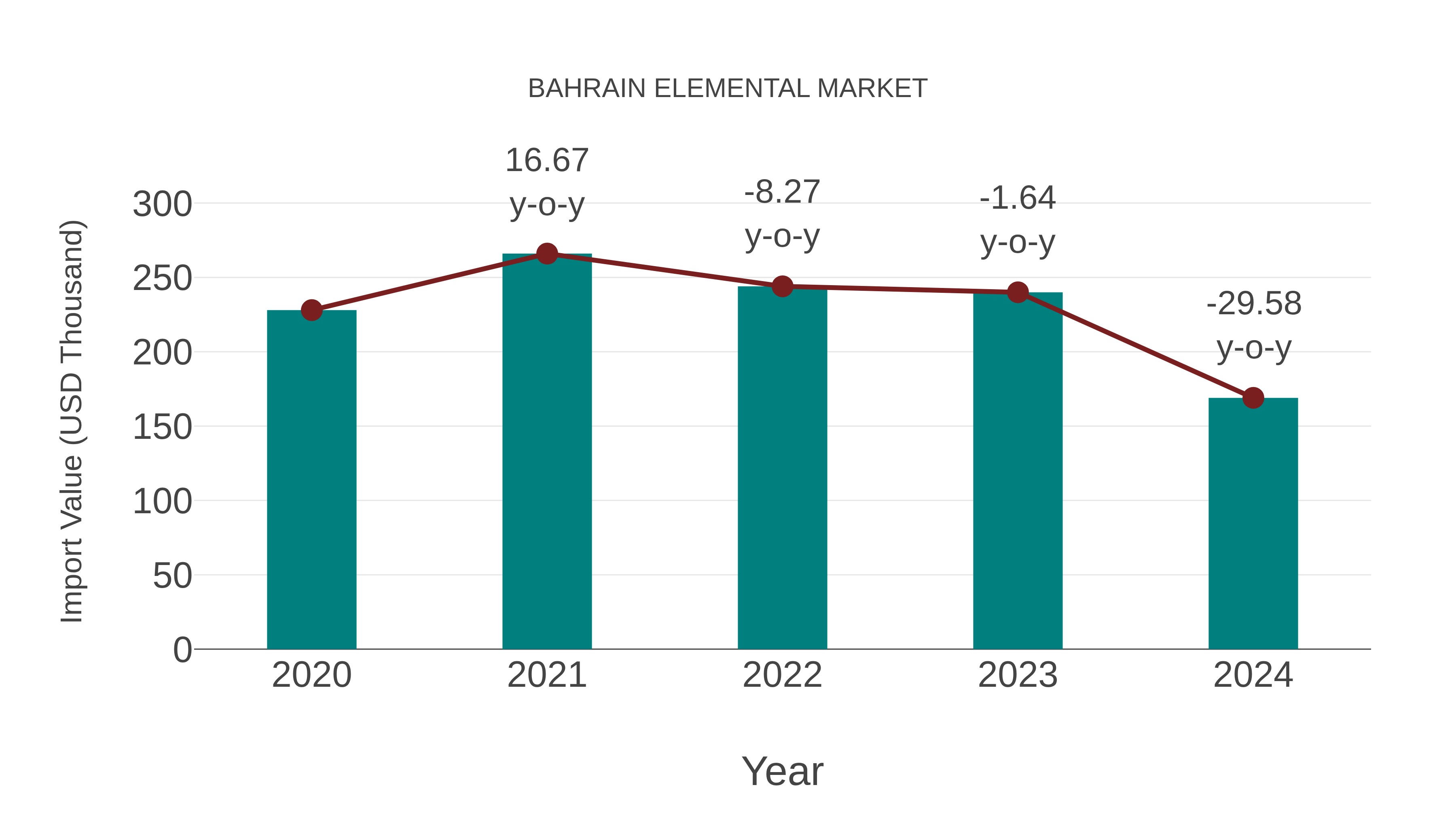  Bahrain Elemental Market: Import Trend Analysis