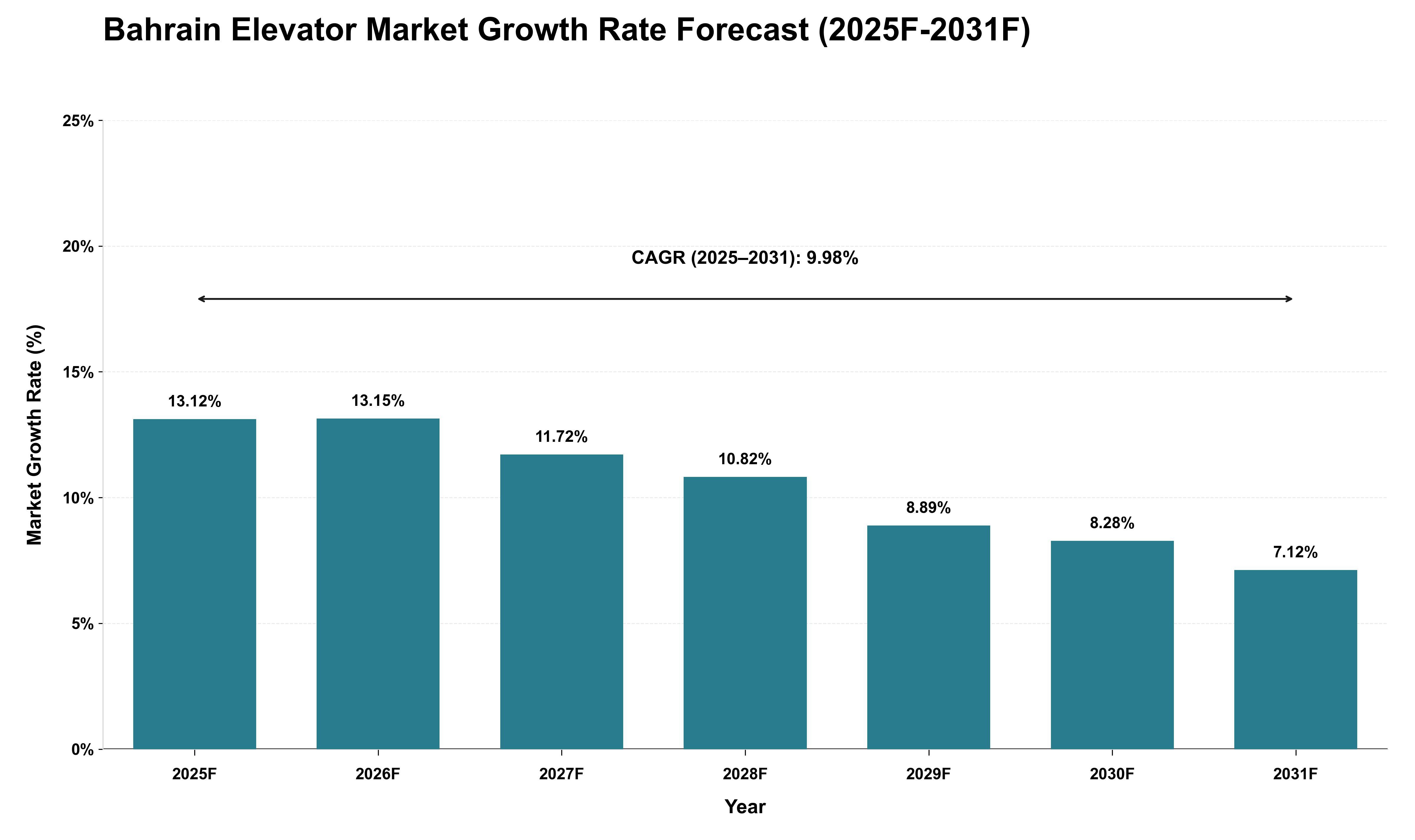 Bahrain Elevator Market Growth Rate Analysis (2025 - 2031)