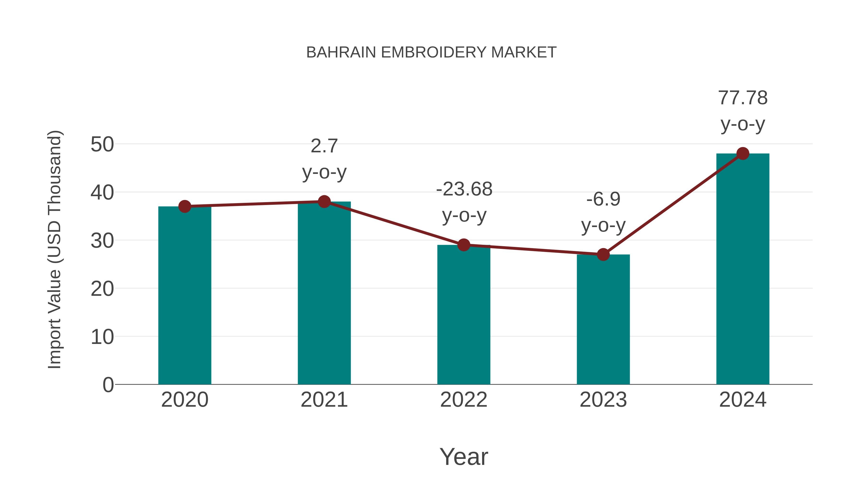  Bahrain Embroidery Market: Import Trend Analysis
