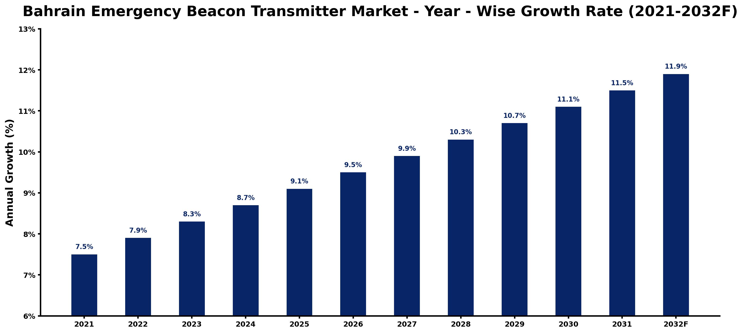 Bahrain Emergency Beacon Transmitter Market Year-wise Growth Rate and Key Drivers
