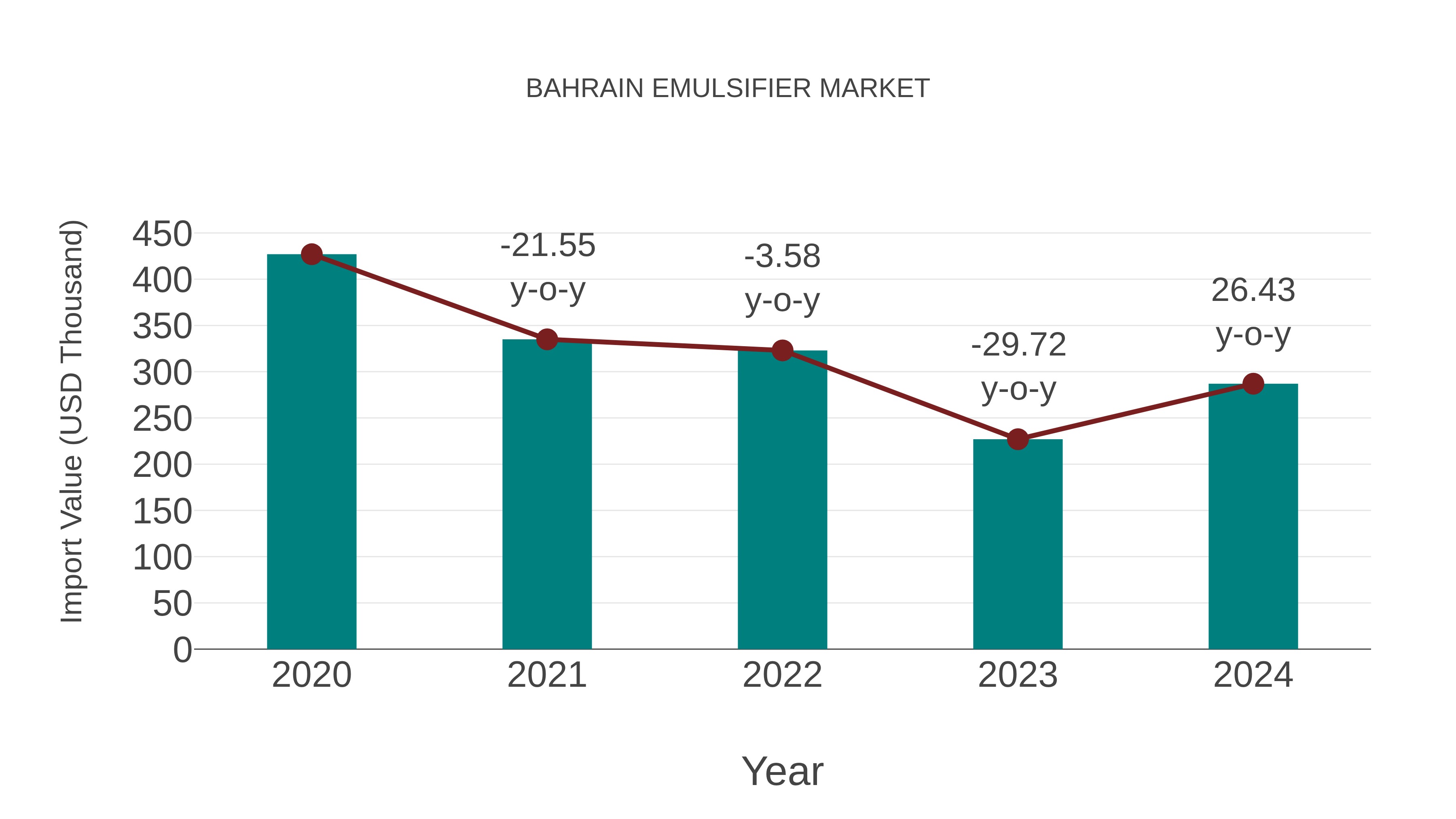  Bahrain Emulsifier Market: Import Trend Analysis