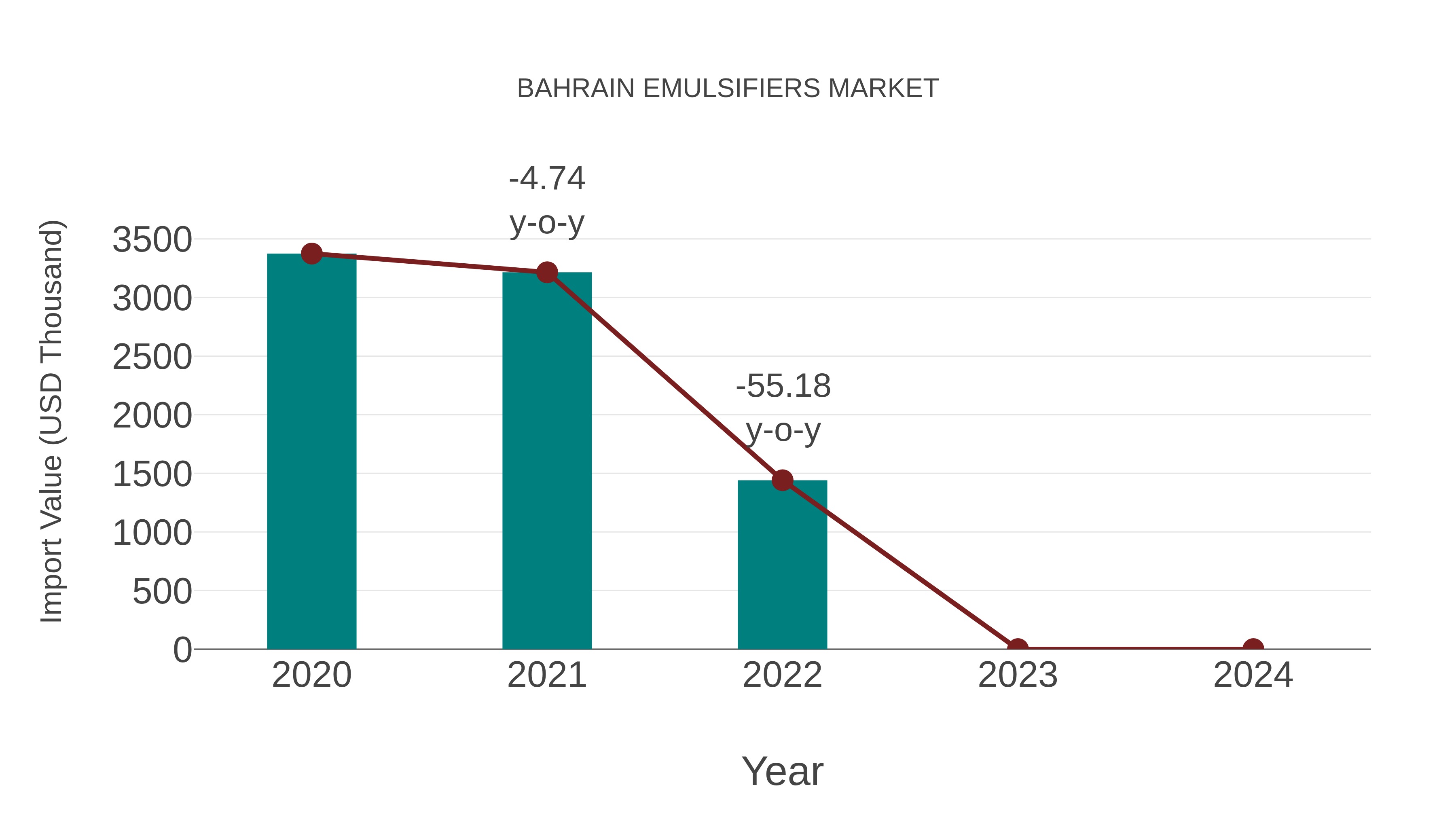  Bahrain Emulsifiers Market: Import Trend Analysis