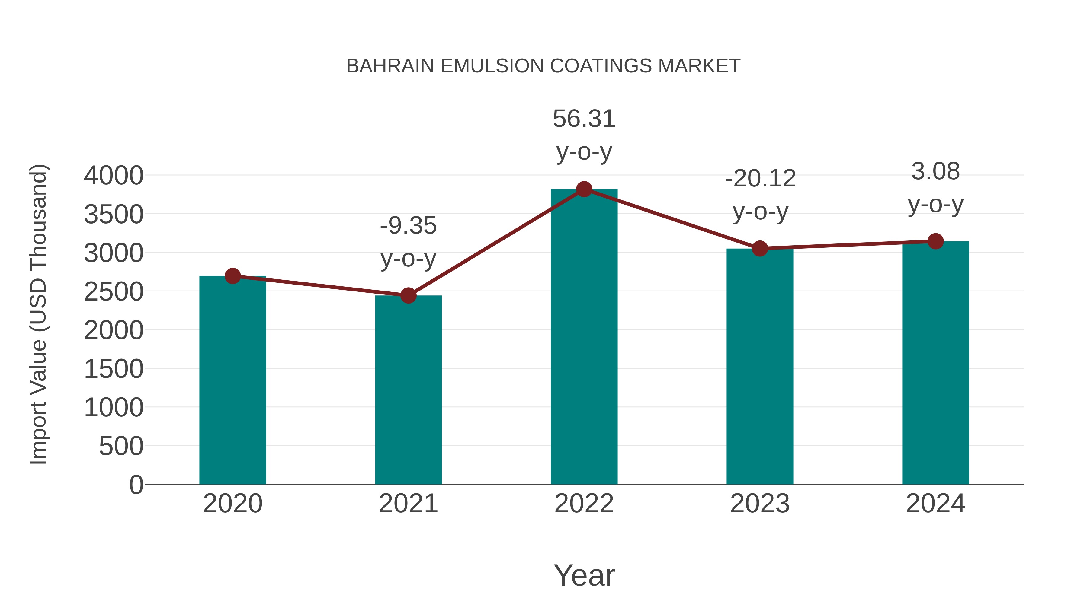  Bahrain Emulsion Coatings Market: Import Trend Analysis