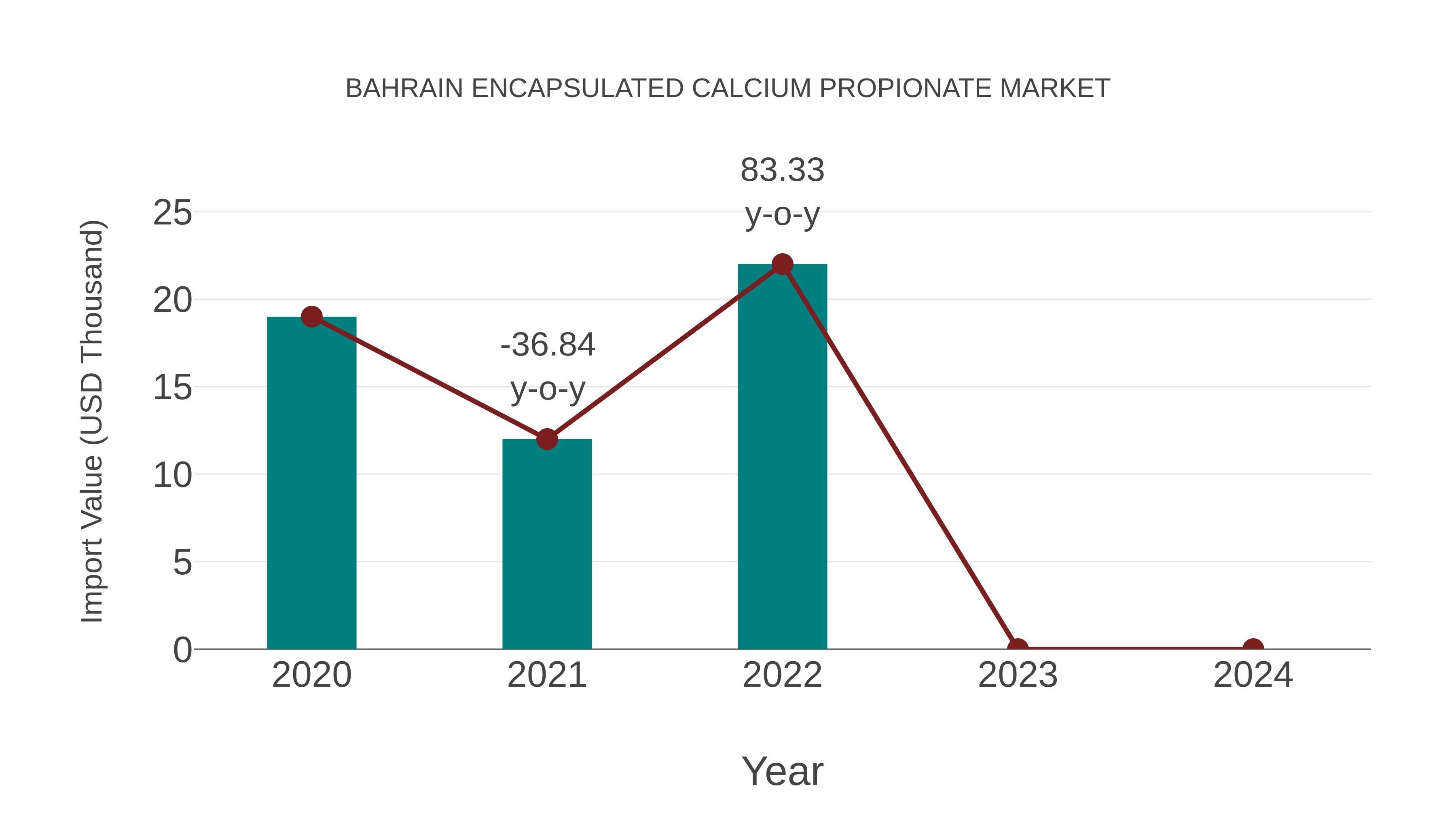 Bahrain Encapsulated Calcium Propionate Market: Import Trend Analysis