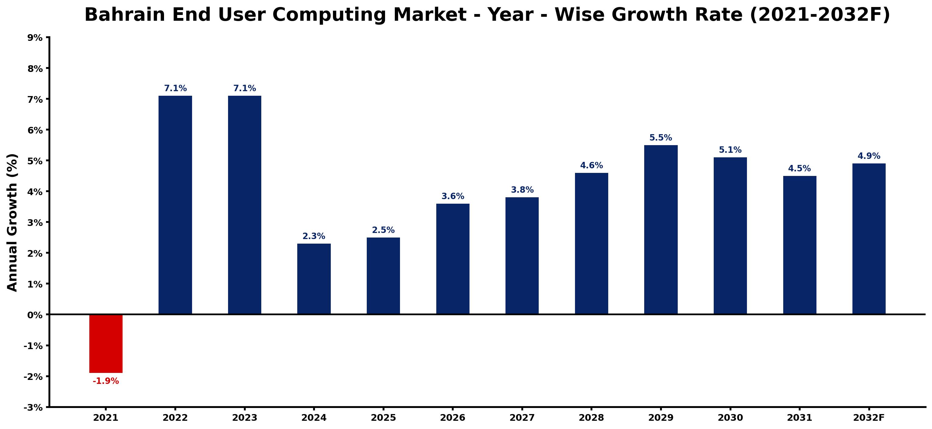 Bahrain End User Computing Market Year-wise Growth Rate and Key Drivers