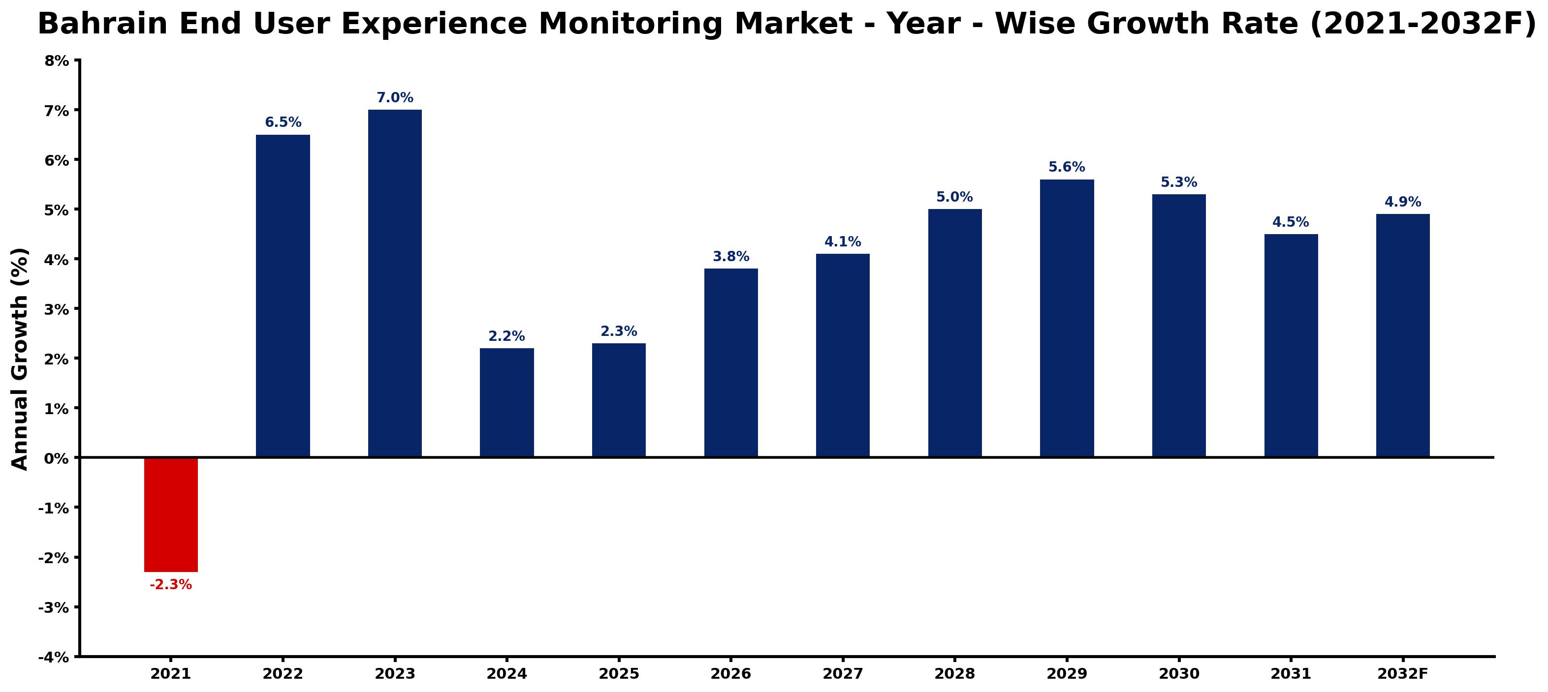 Bahrain End User Experience Monitoring Market Year-wise Growth Rate and Key Drivers