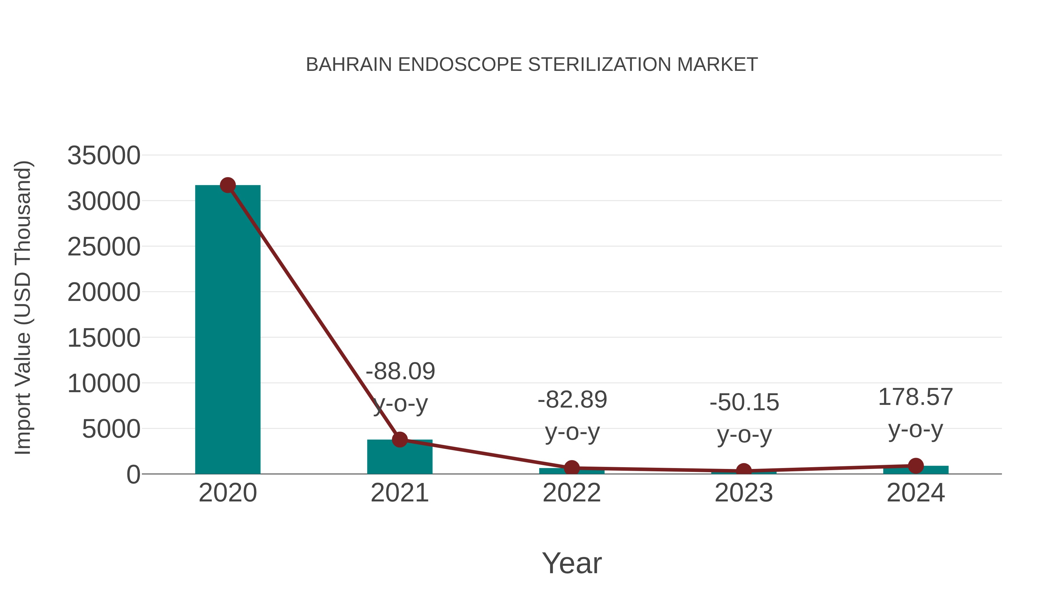 Bahrain Endoscope Sterilization Market: Import Trend Analysis