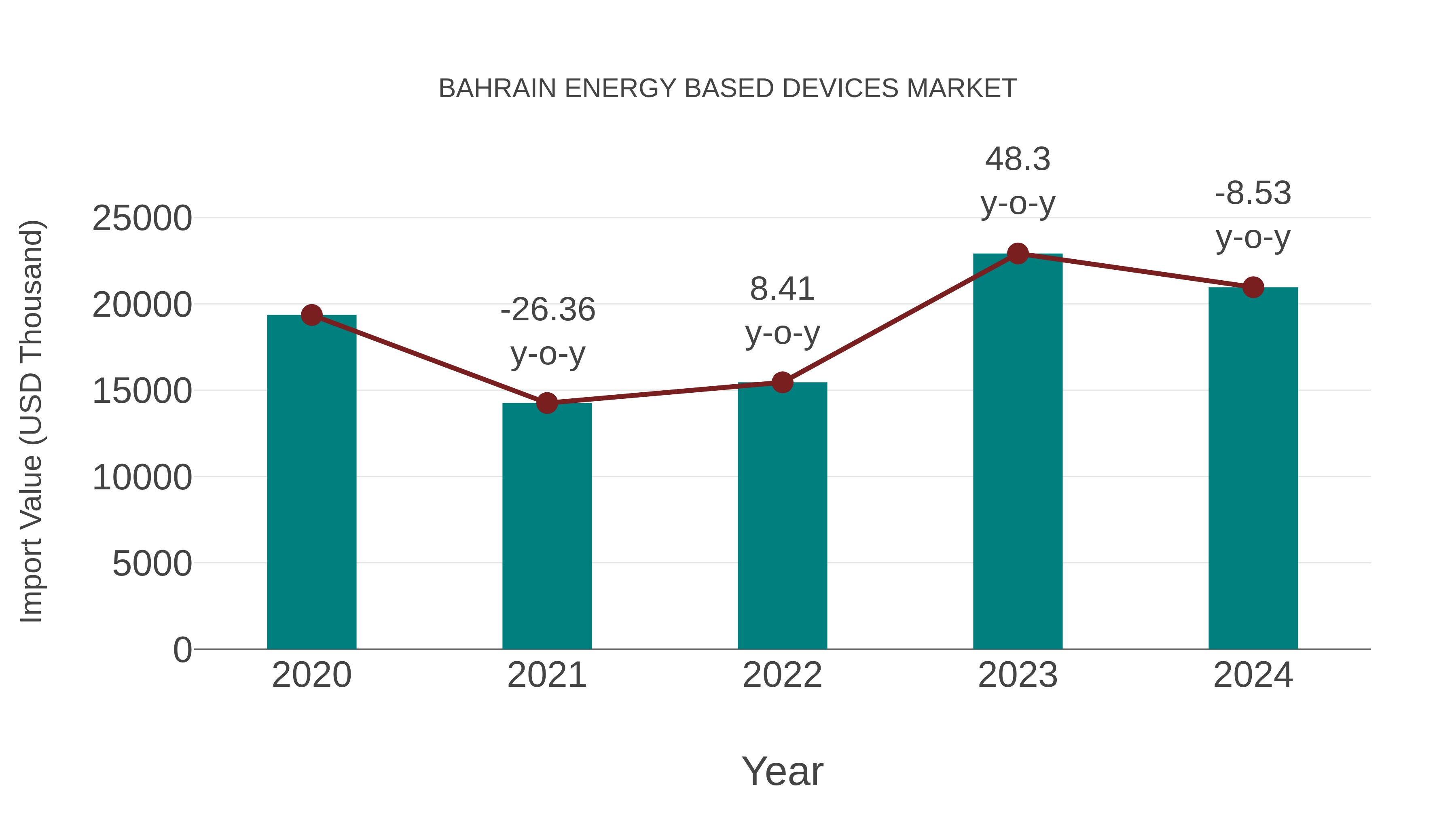  Bahrain Energy Based Devices Market: Import Trend Analysis