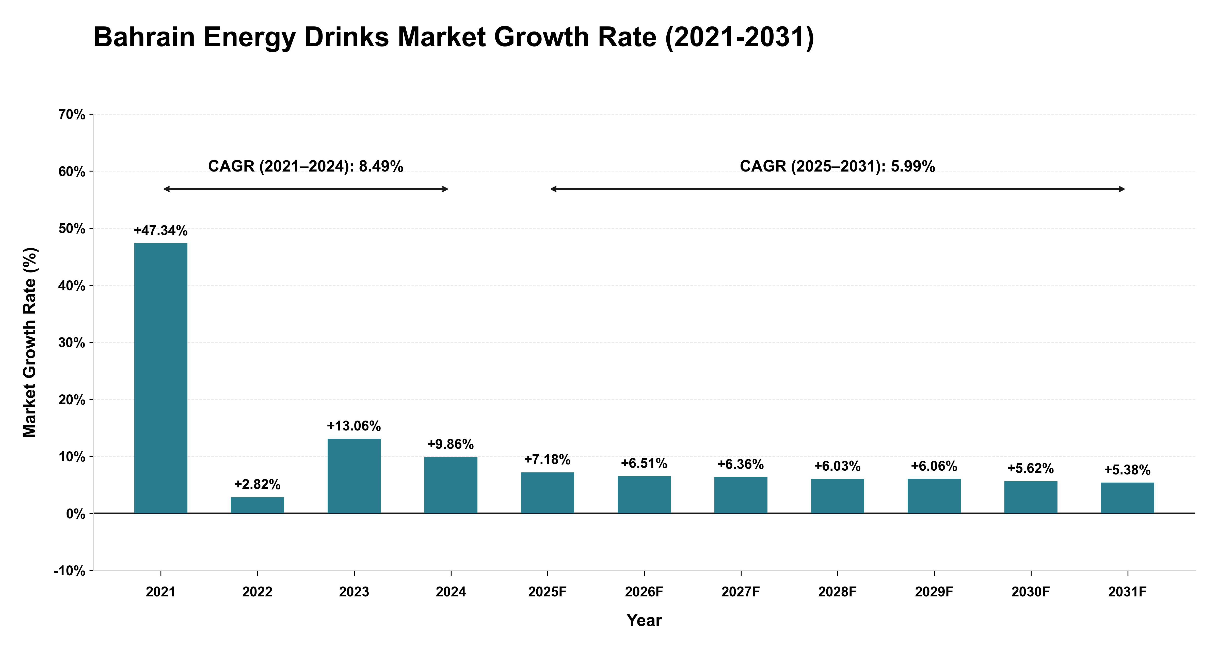 Bahrain Energy Drinks Market Growth Rate Analysis (2021-2031)
