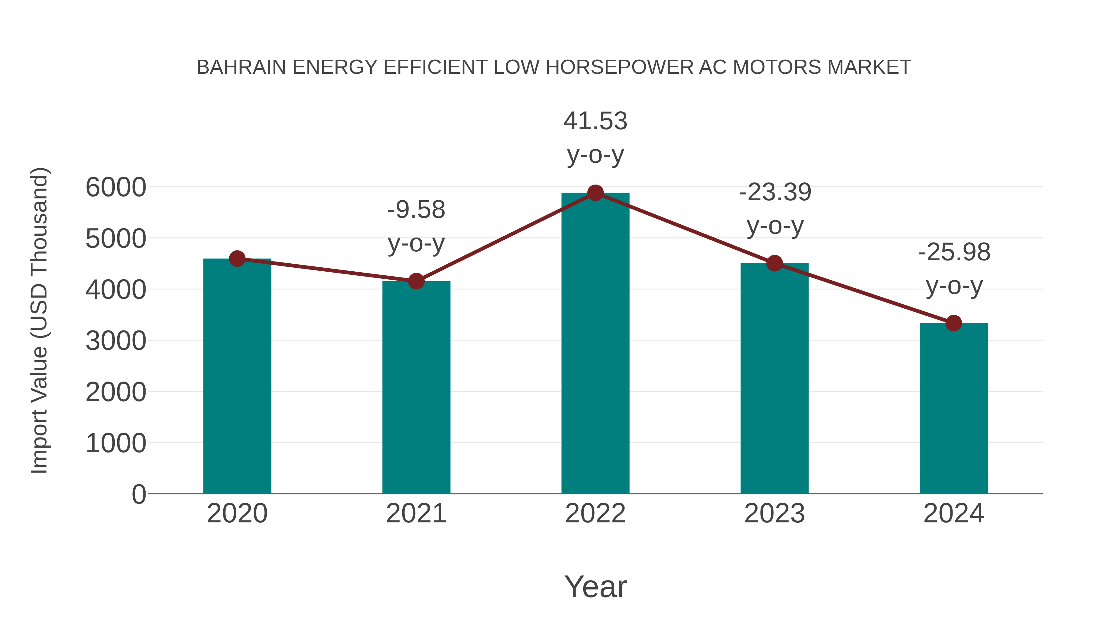 Bahrain Energy Efficient Low Horsepower Ac Motors Market: Import Trend Analysis