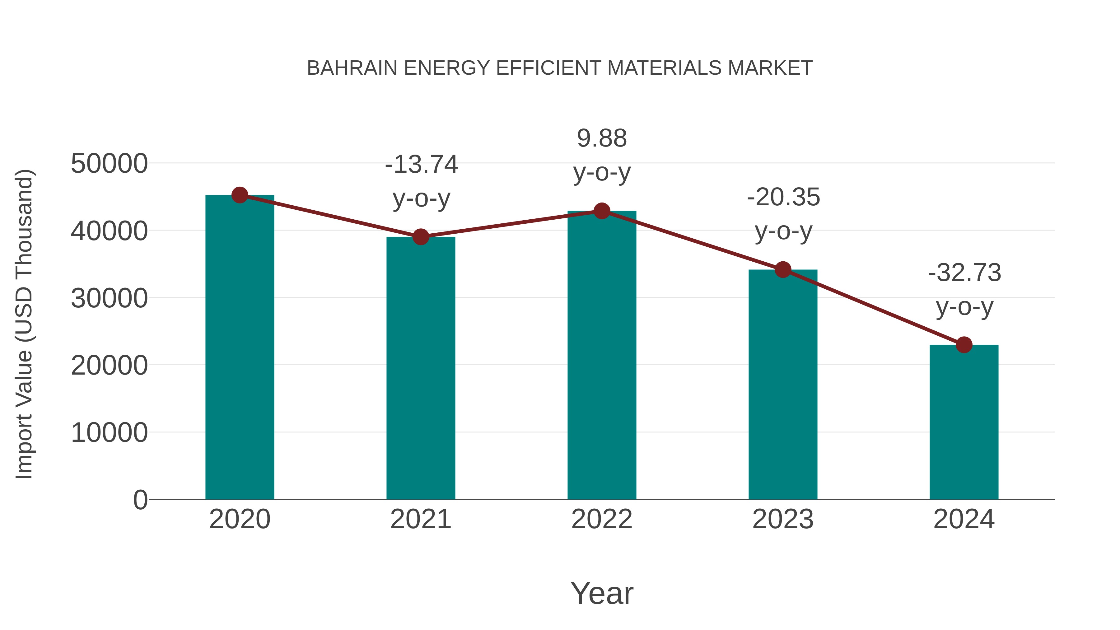  Bahrain Energy Efficient Materials Market: Import Trend Analysis