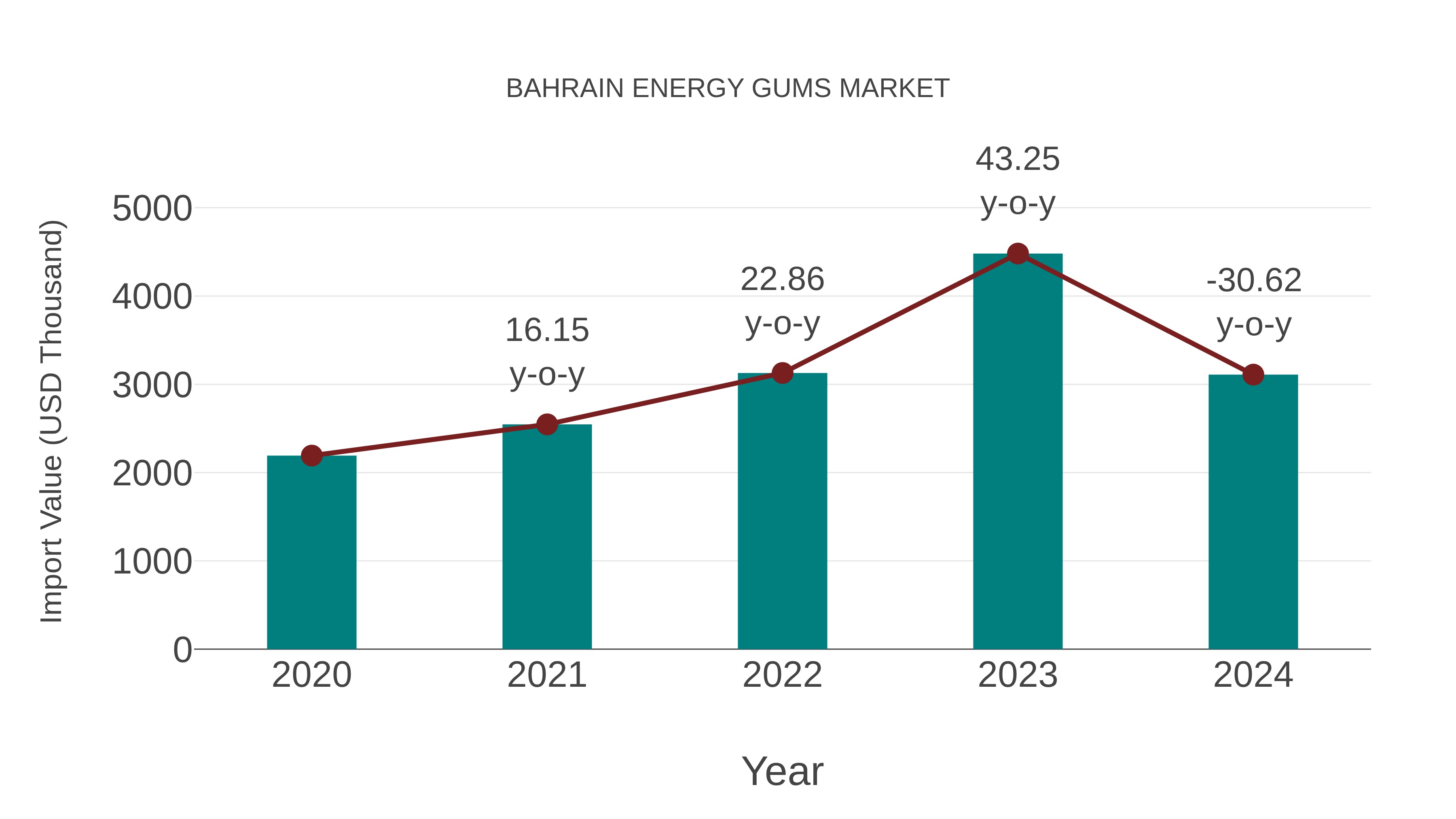  Bahrain Energy Gums Market: Import Trend Analysis