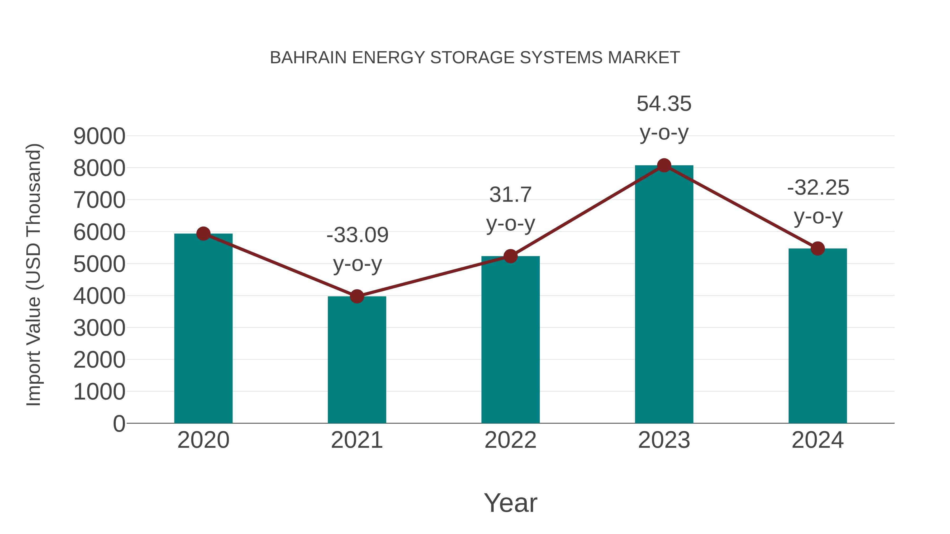  Bahrain Energy Storage Systems Market: Import Trend Analysis