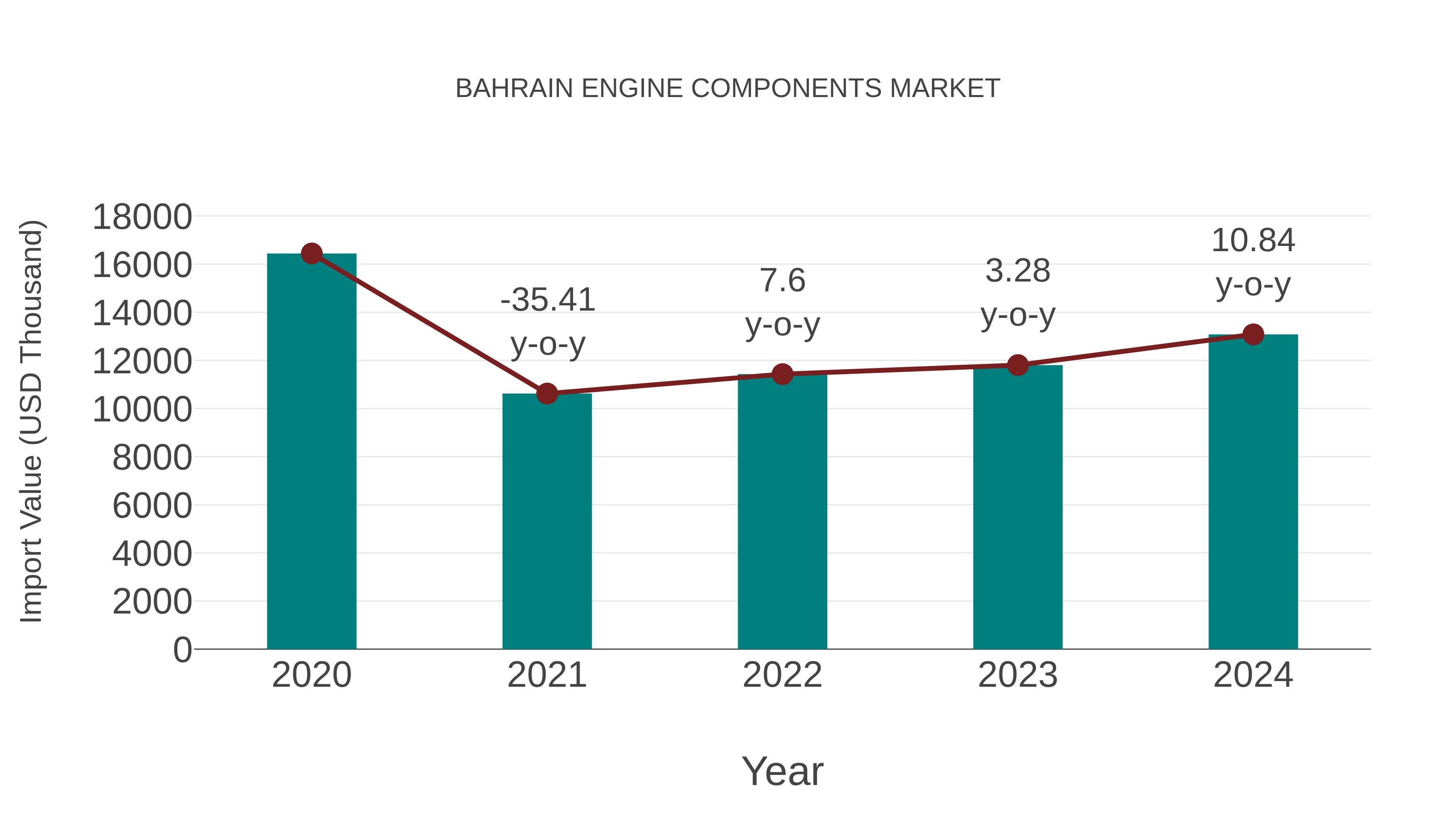  Bahrain Engine Components Market: Import Trend Analysis
