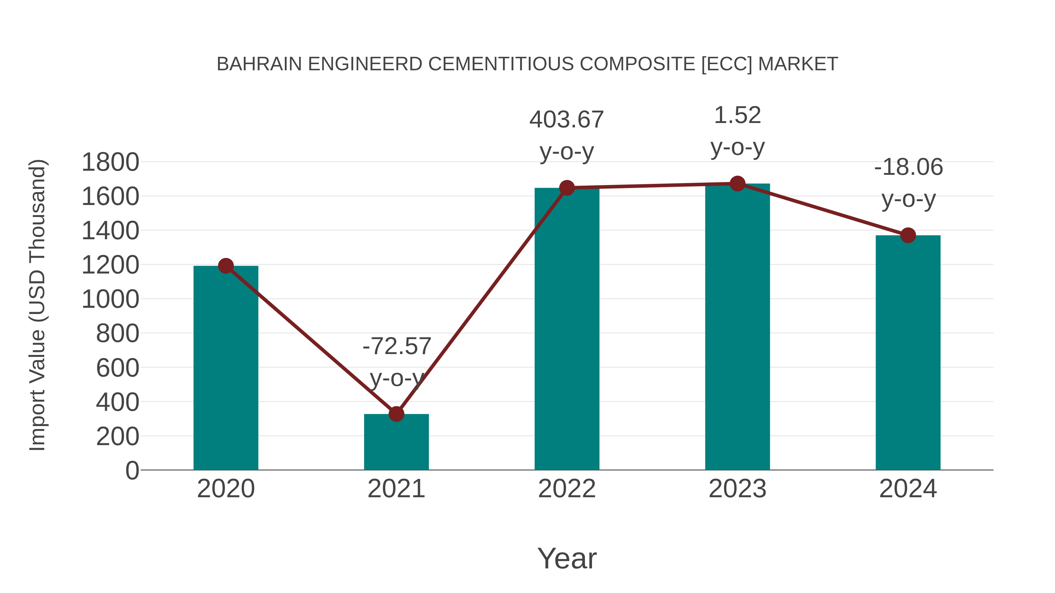  Bahrain Engineerd Cementitious Composite [ecc] Market: Import Trend Analysis
