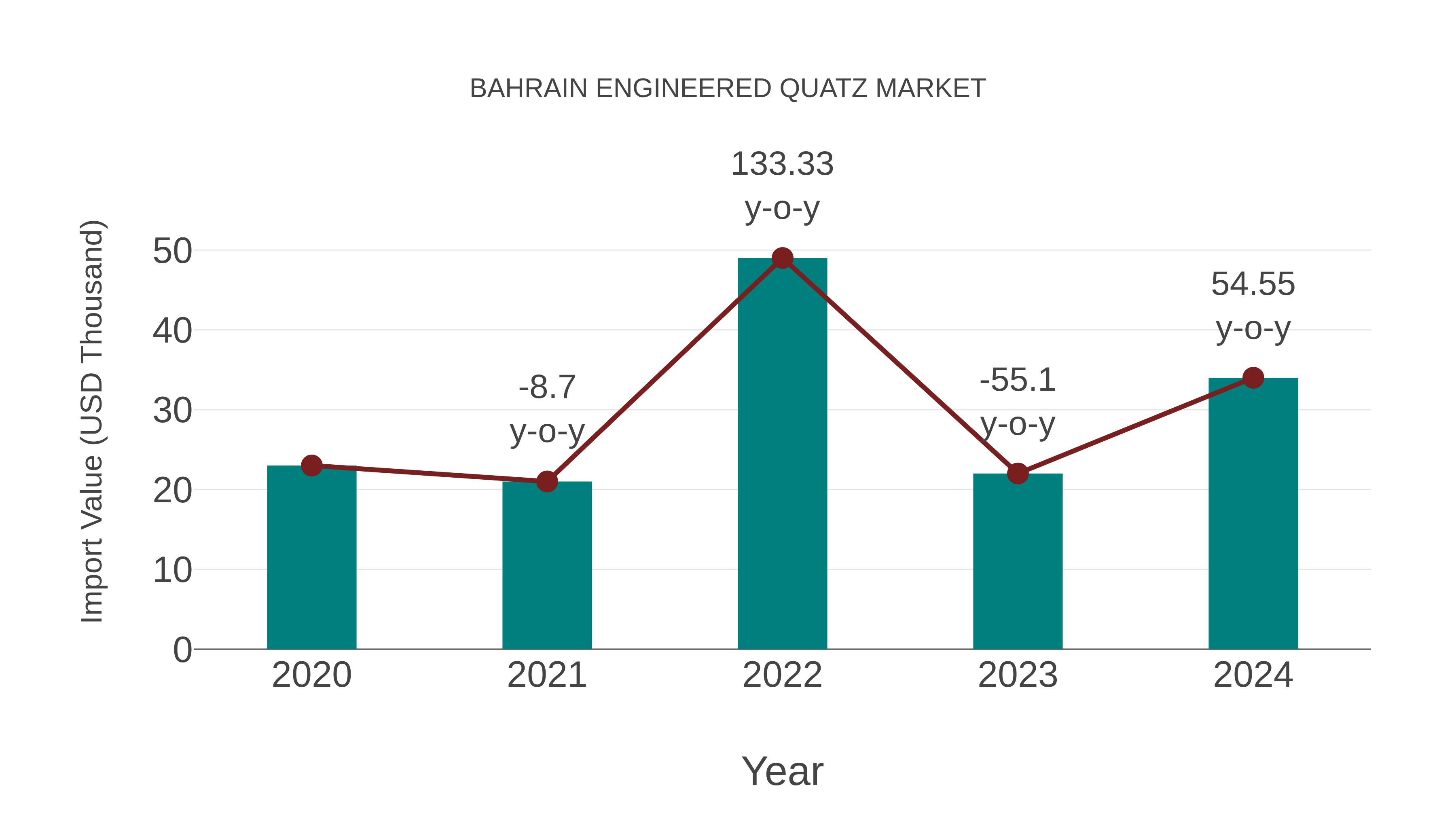  Bahrain Engineered Quatz Market: Import Trend Analysis