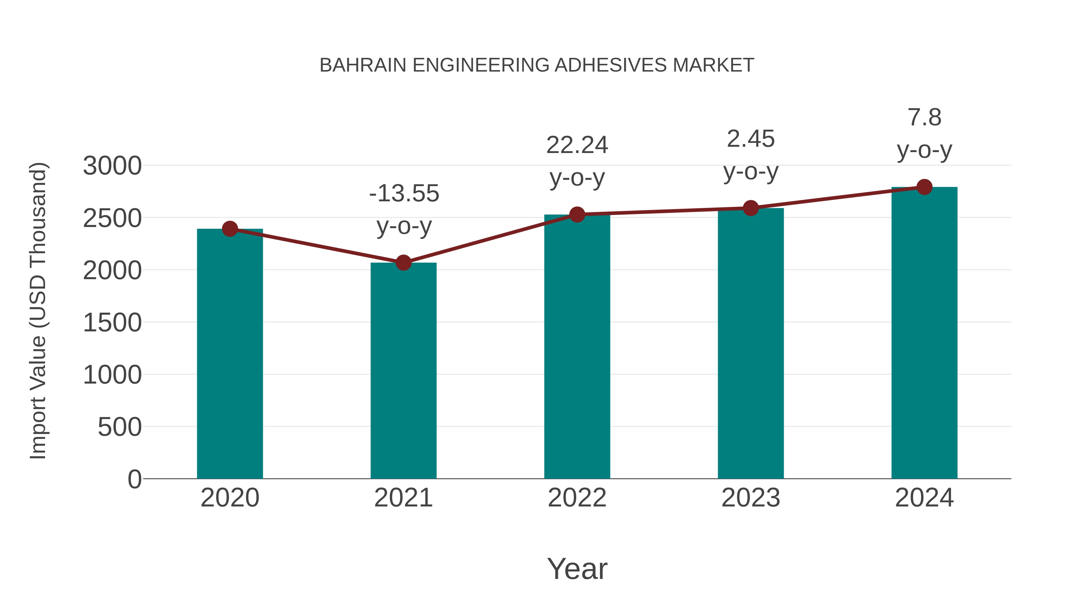  Bahrain Engineering Adhesives Market: Import Trend Analysis