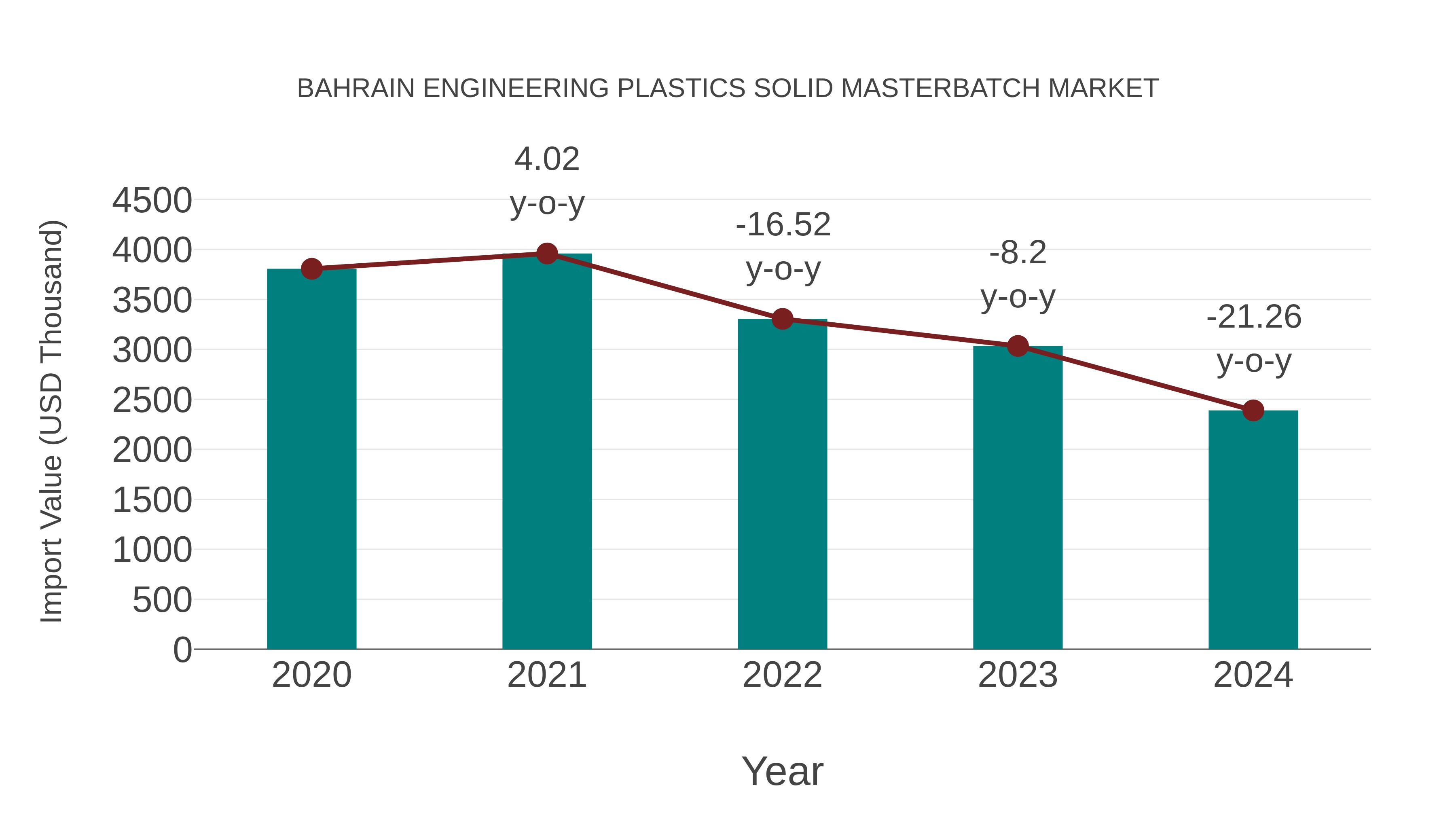  Bahrain Engineering Plastics Solid Masterbatch Market: Import Trend Analysis