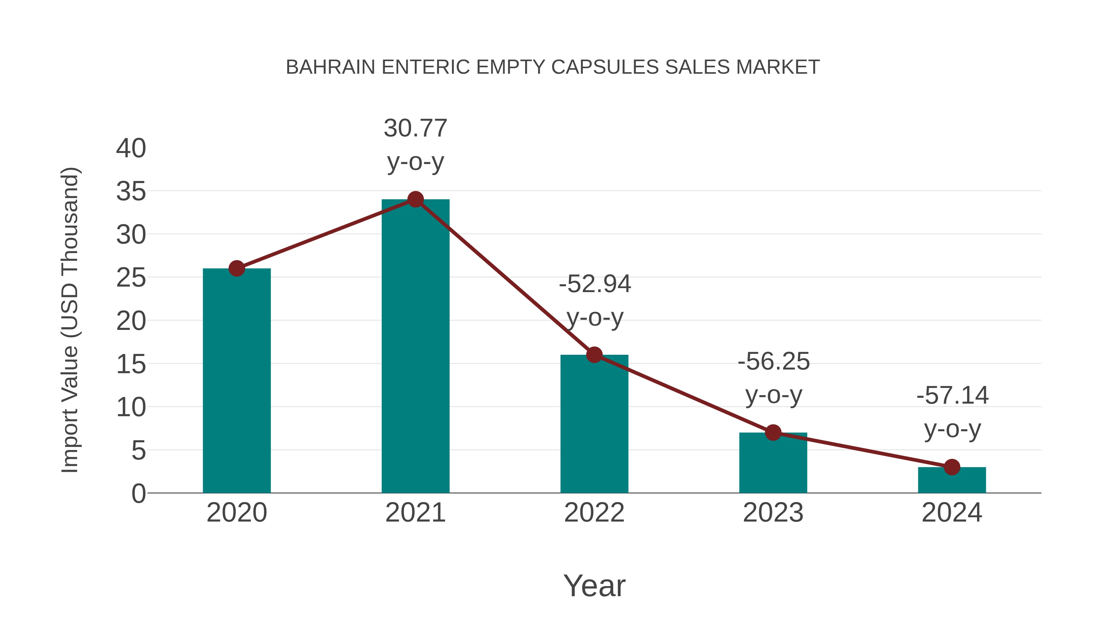 Bahrain Enteric Empty Capsules Sales Market: Import Trend Analysis