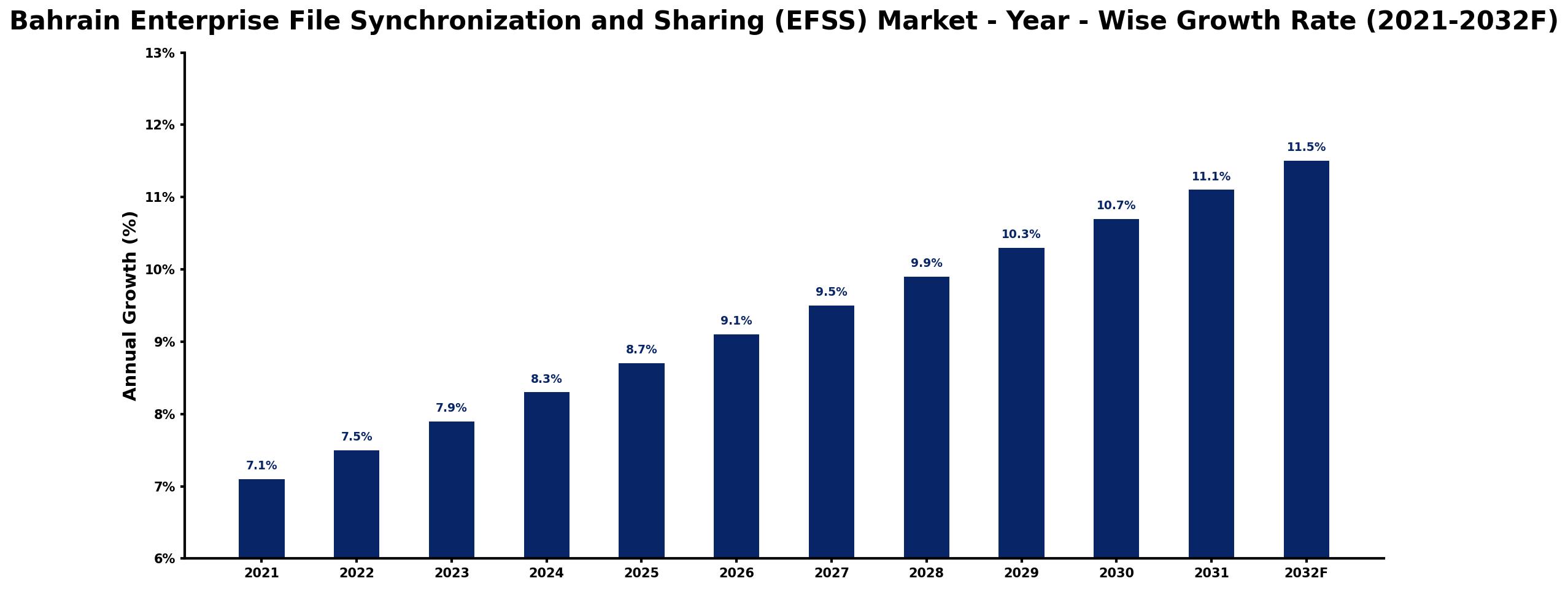 Bahrain Enterprise File Synchronization and Sharing (EFSS) Market Year-wise Growth Rate and Key Drivers
