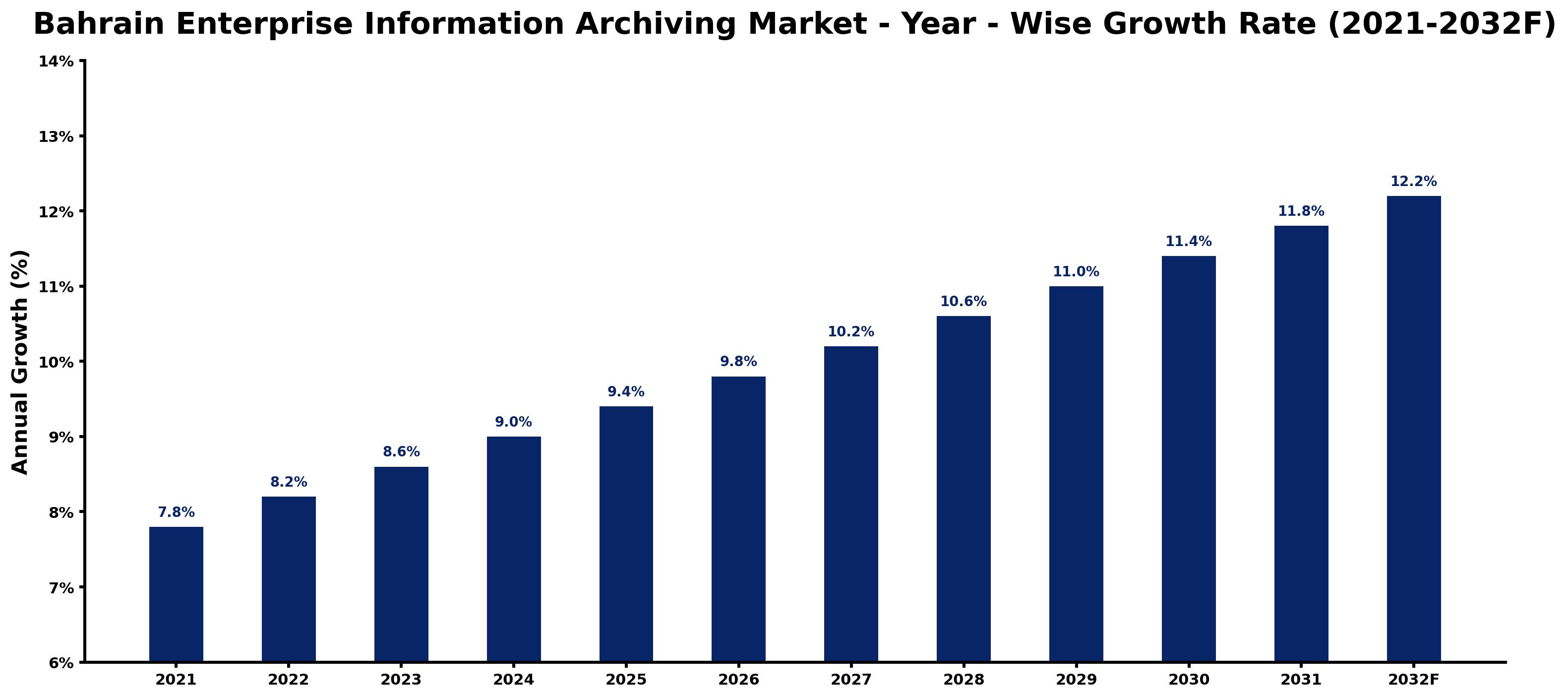 Bahrain Enterprise Information Archiving Market Year-wise Growth Rate and Key Drivers