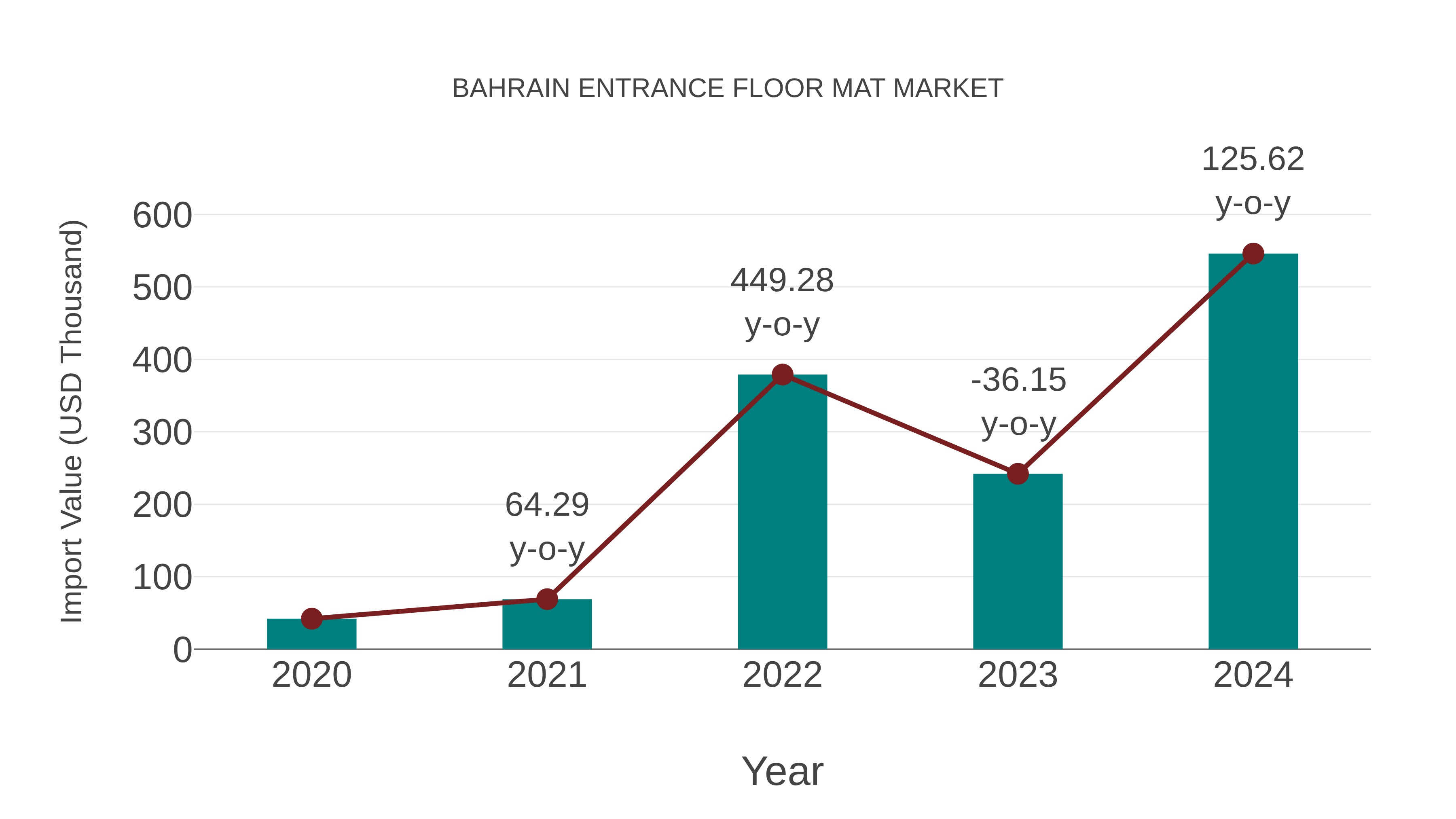  Bahrain Entrance Floor Mat Market: Import Trend Analysis
