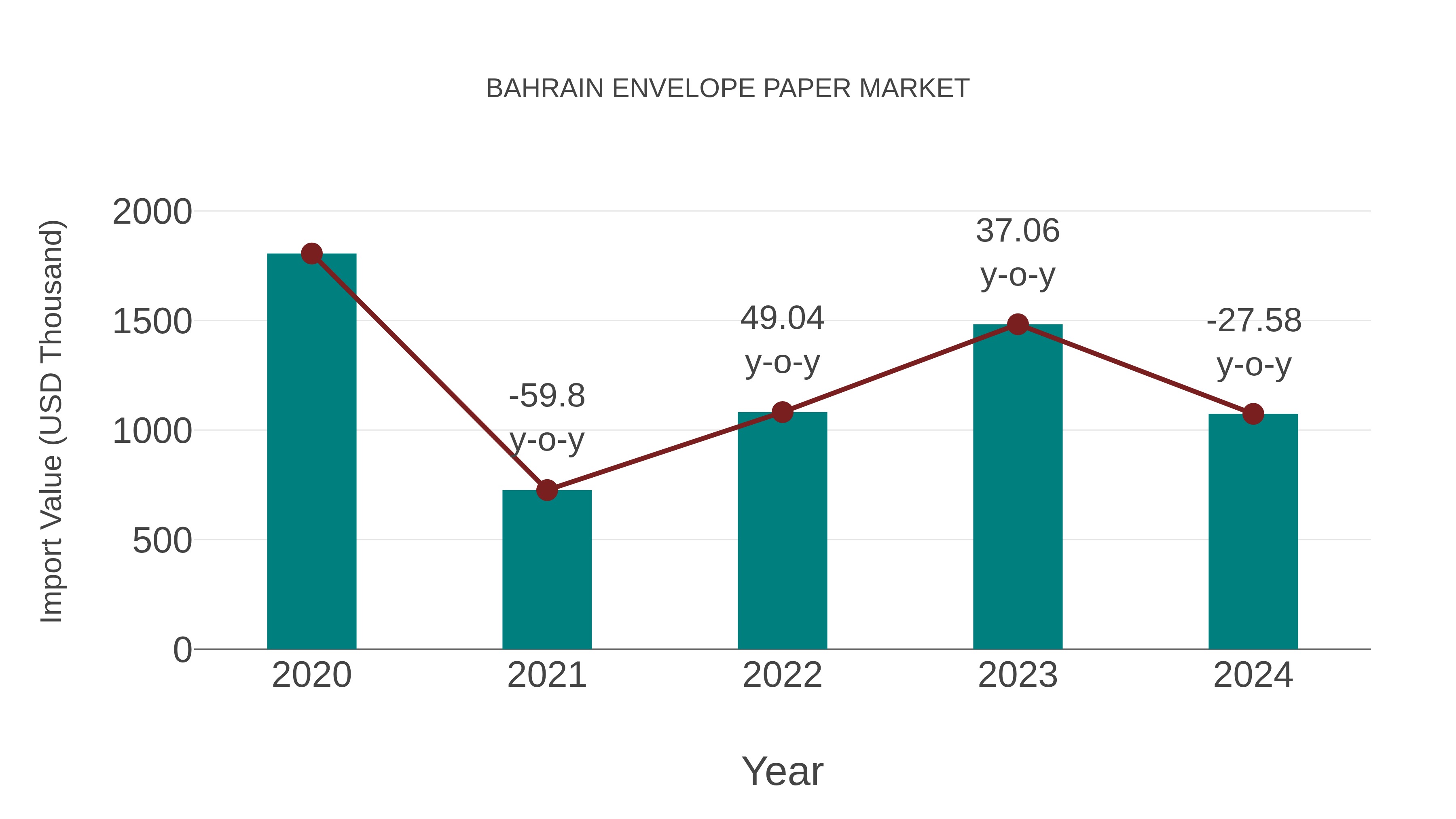  Bahrain Envelope Paper Market: Import Trend Analysis