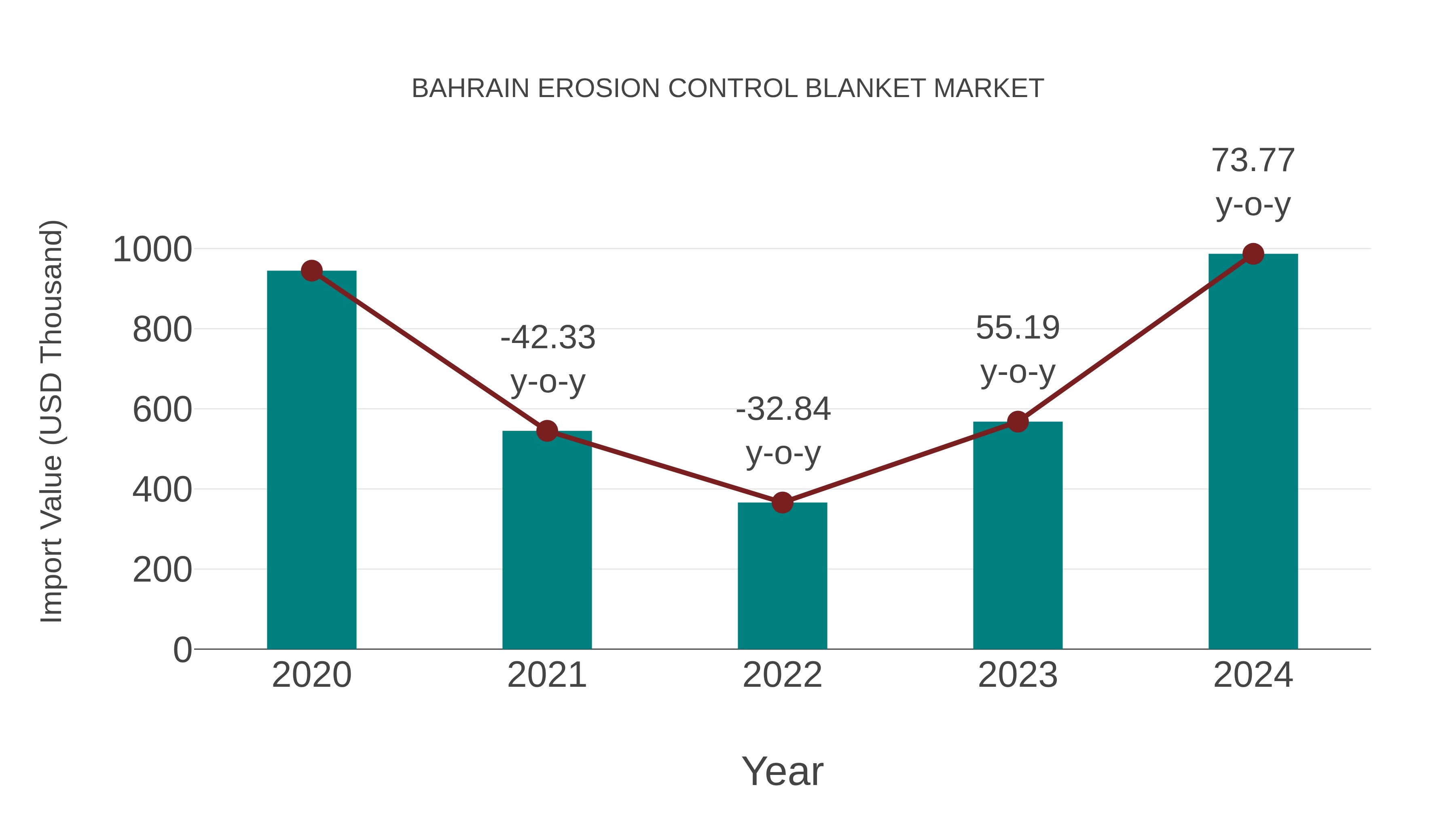 Bahrain Erosion Control Blanket Market: Import Trend Analysis