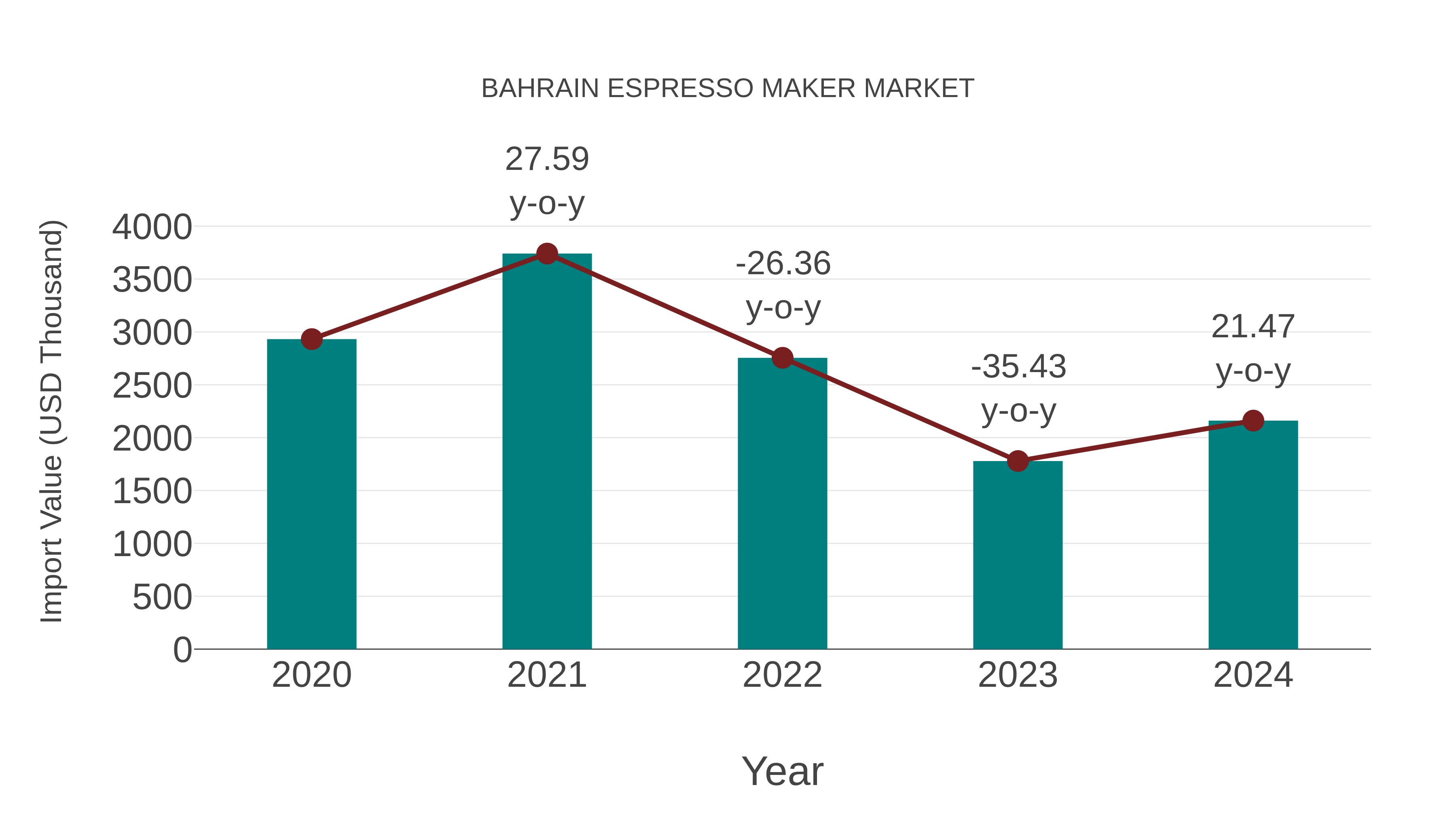  Bahrain Espresso Maker Market: Import Trend Analysis