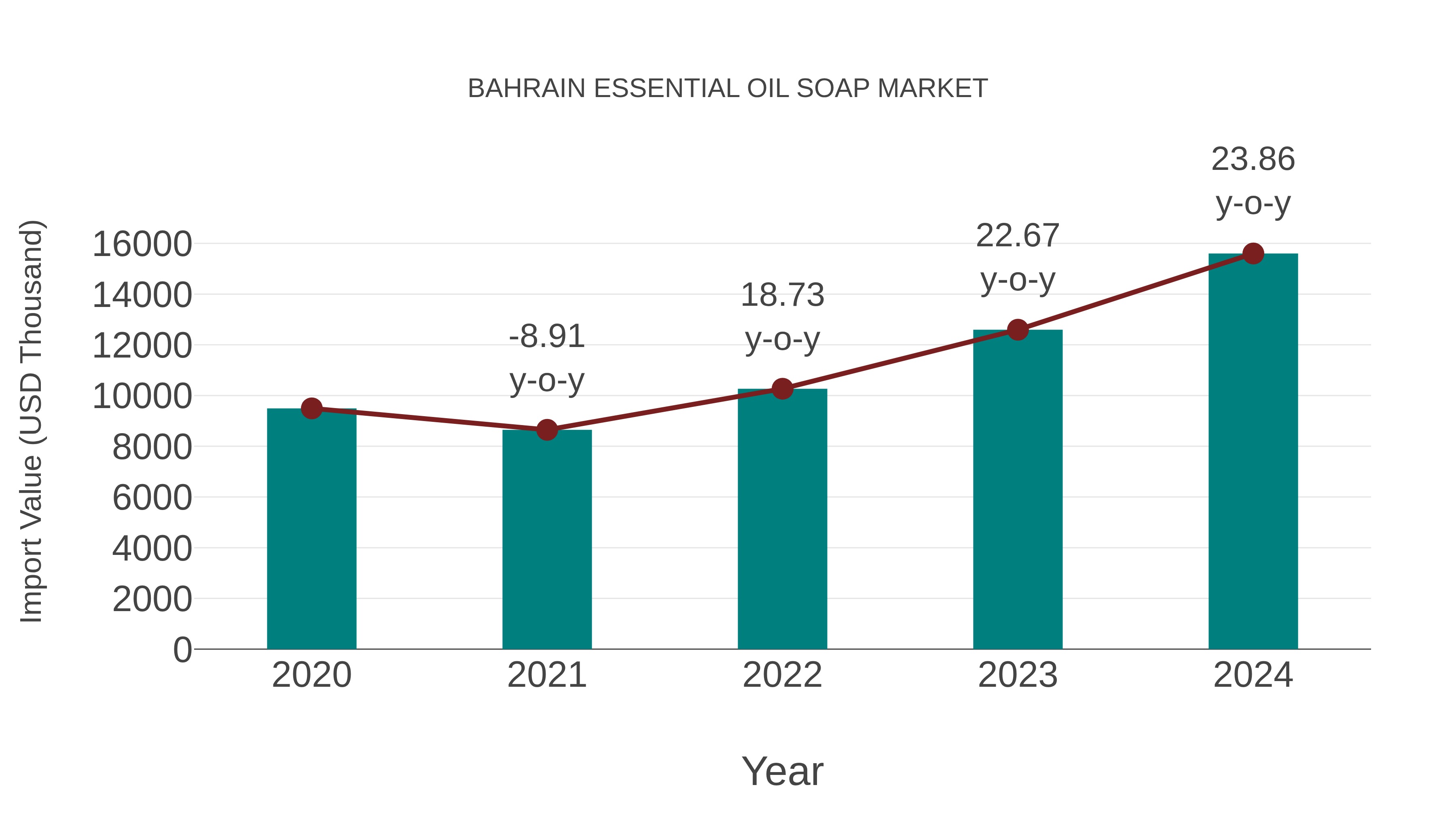  Bahrain Essential Oil Soap Market: Import Trend Analysis