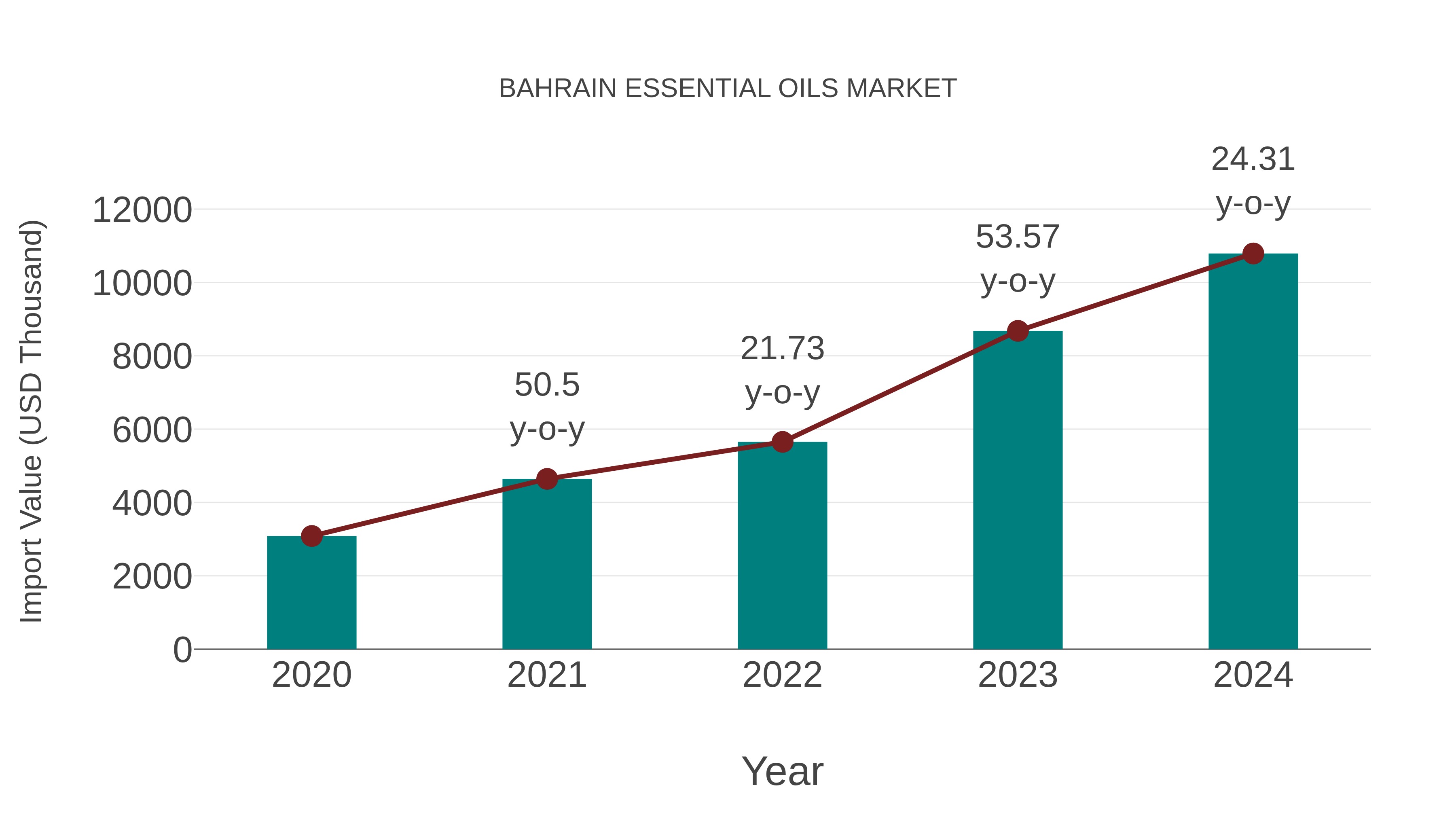 Bahrain Essential Oils Market: Import Trend Analysis