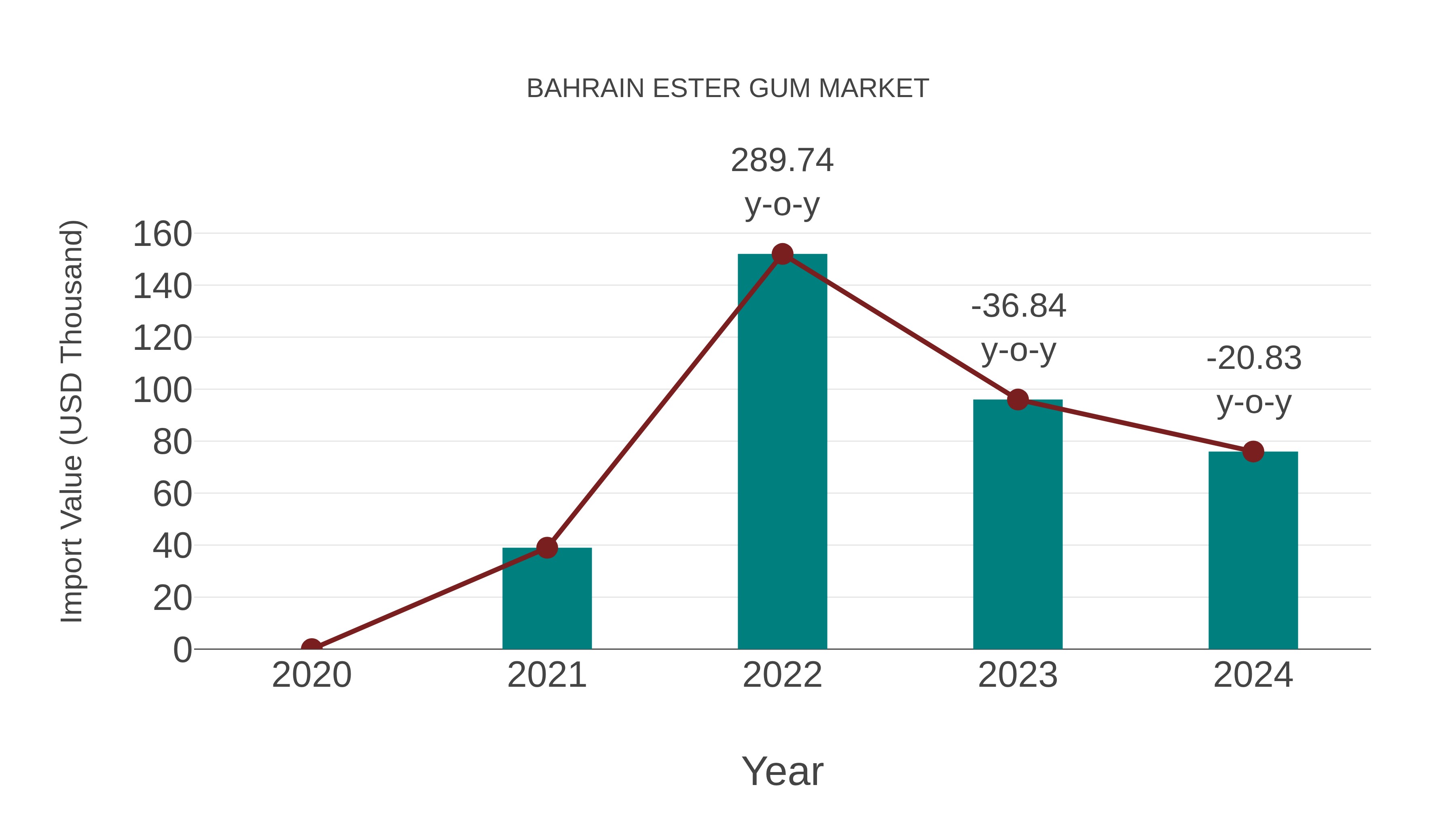  Bahrain Ester Gum Market: Import Trend Analysis