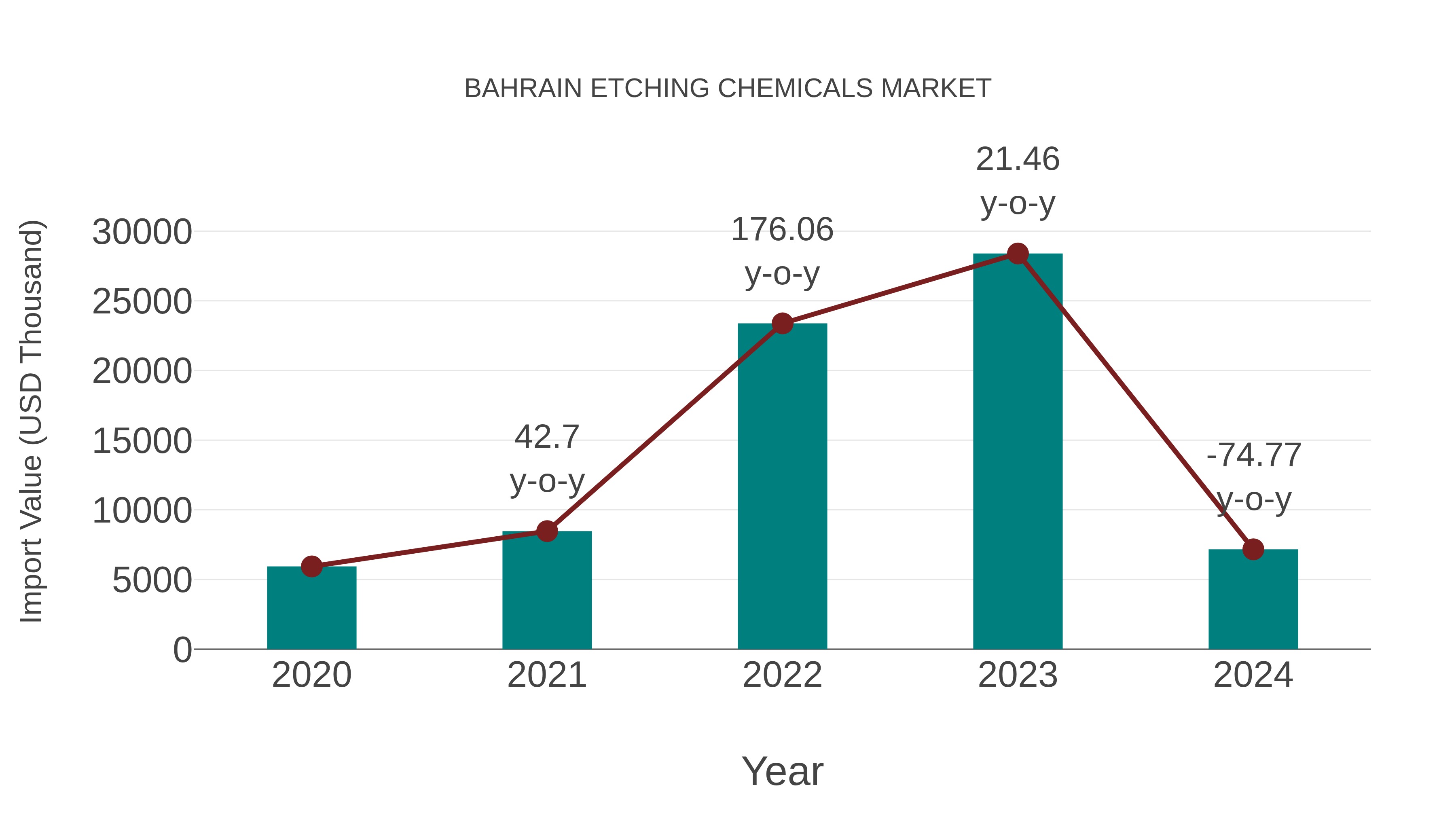  Bahrain Etching Chemicals Market: Import Trend Analysis