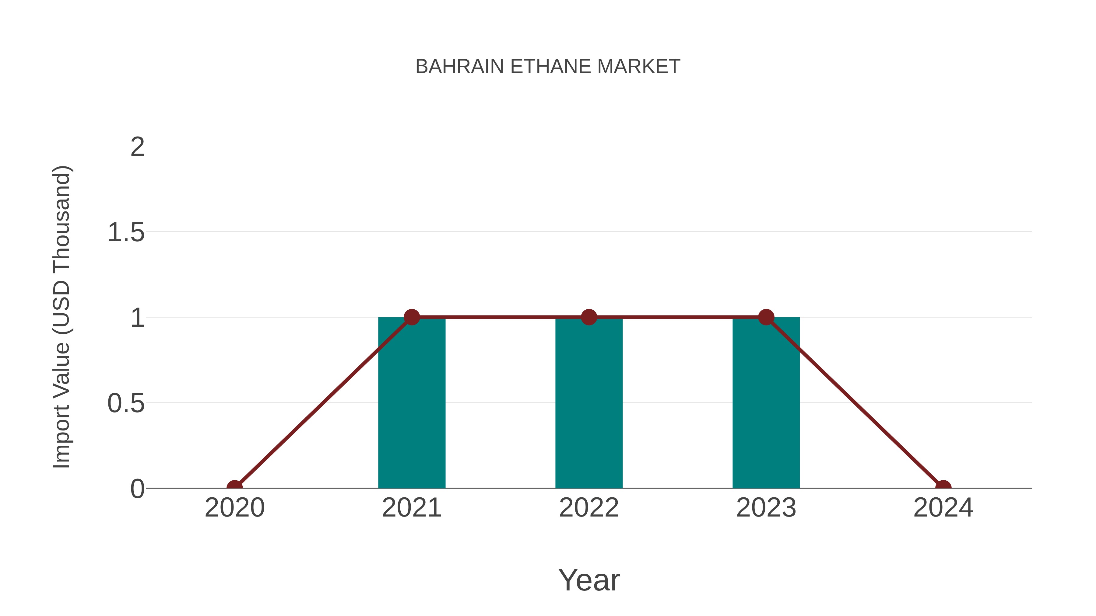  Bahrain Ethane Market: Import Trend Analysis
