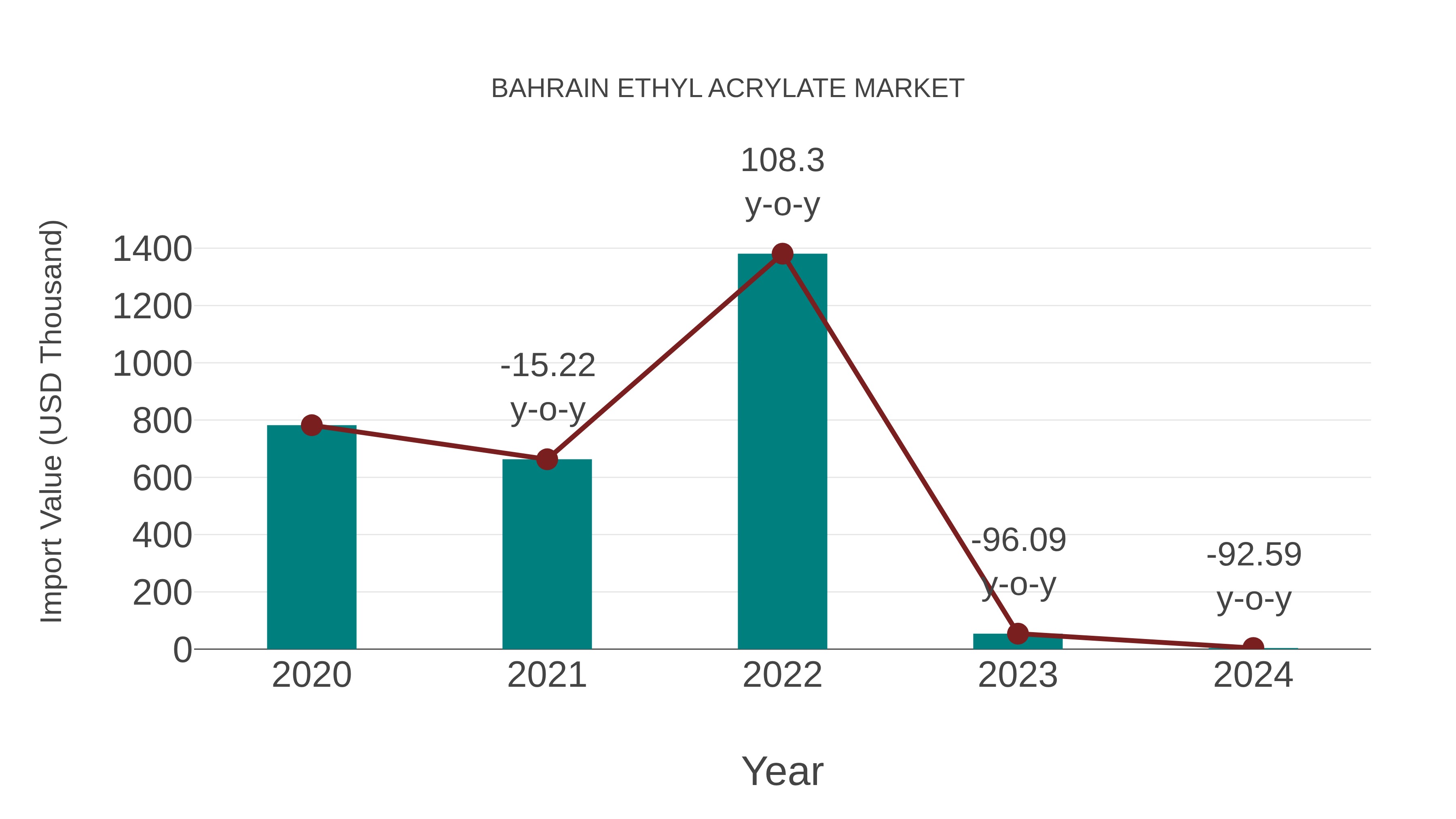  Bahrain Ethyl Acrylate Market: Import Trend Analysis