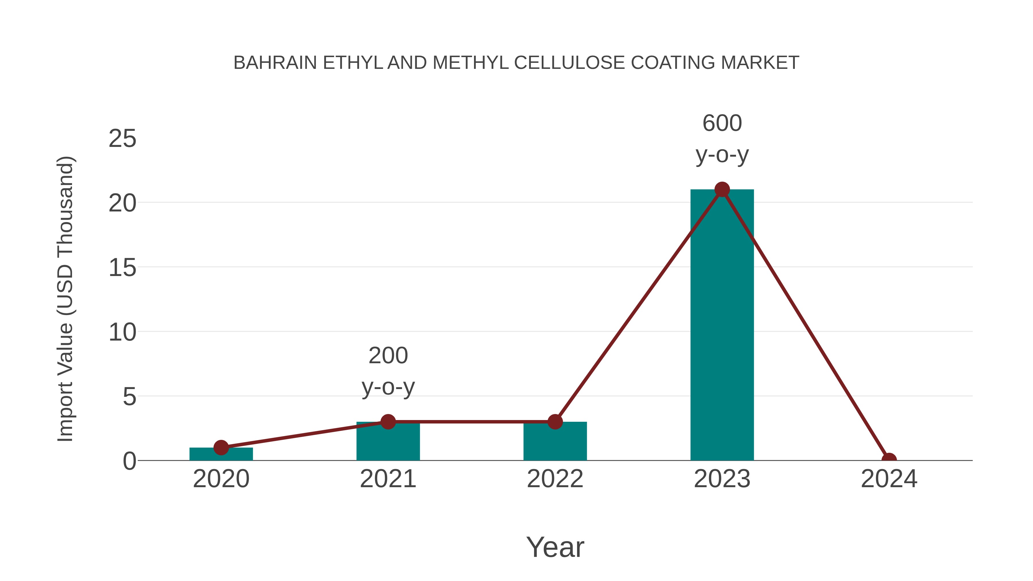  Bahrain Ethyl and Methyl Cellulose Coating Market: Import Trend Analysis