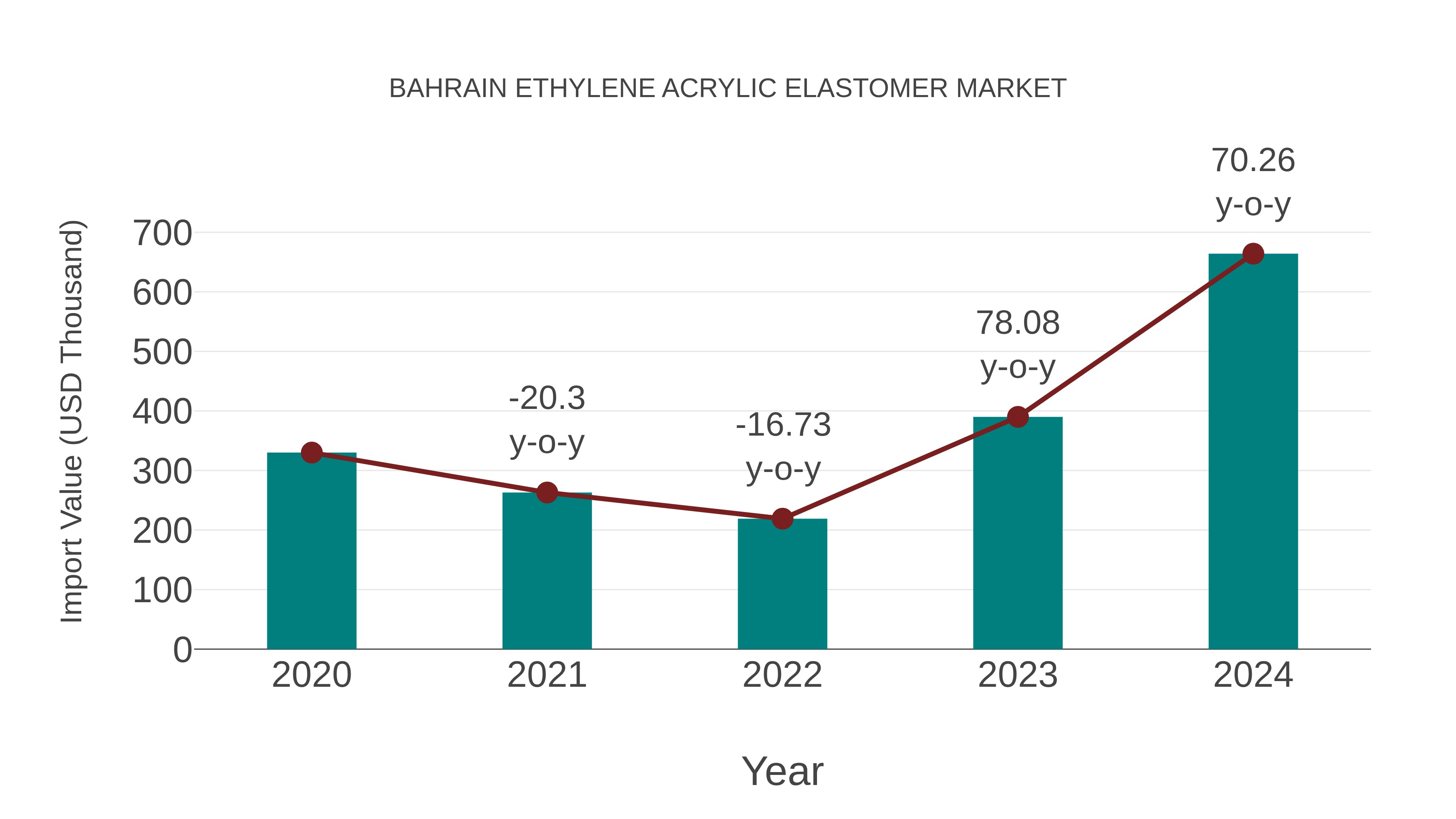  Bahrain Ethylene Acrylic Elastomer Market: Import Trend Analysis