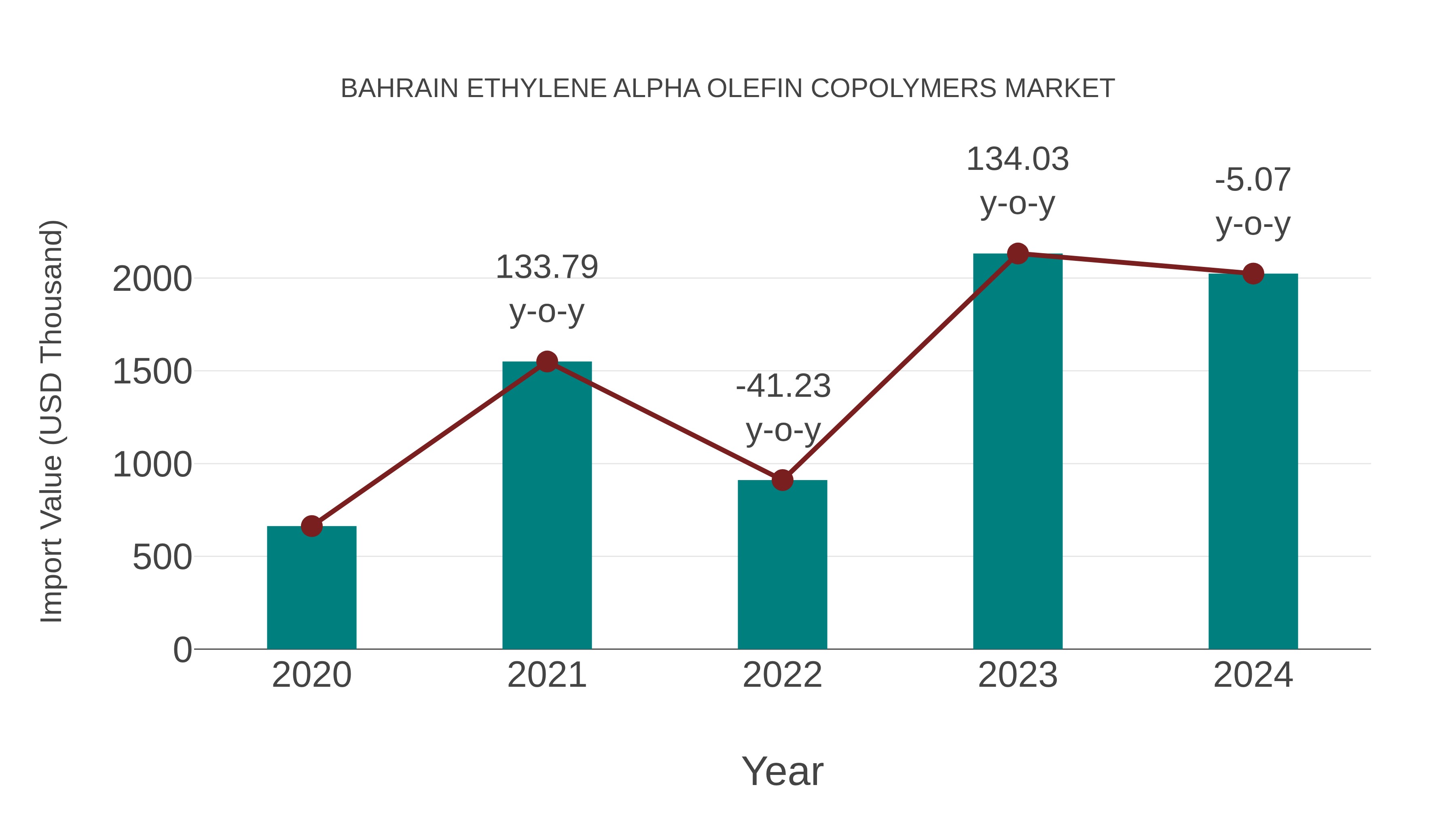  Bahrain Ethylene Alpha Olefin Copolymers Market: Import Trend Analysis