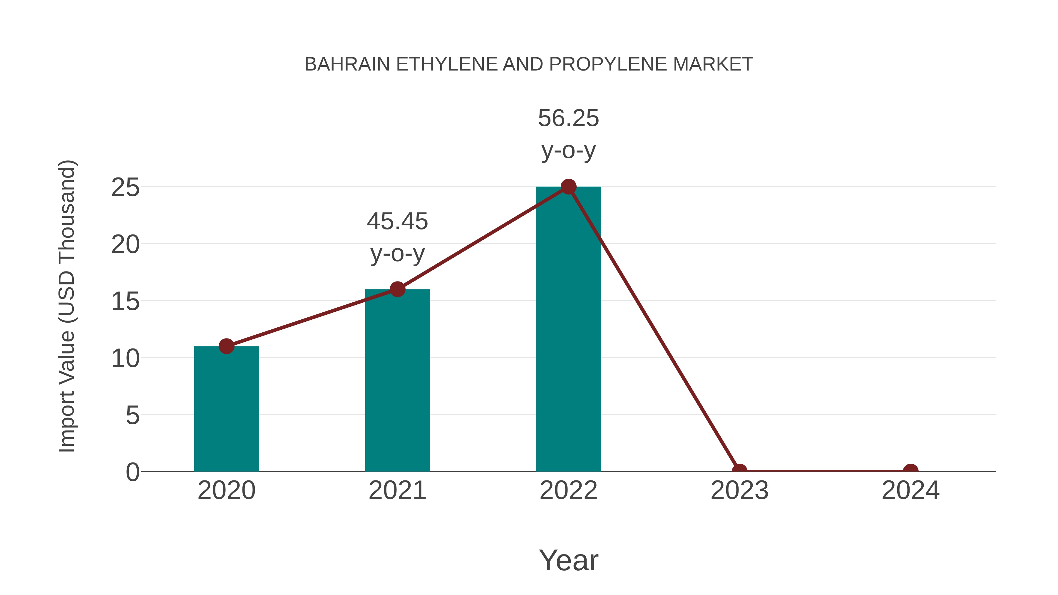  Bahrain Ethylene and Propylene Market: Import Trend Analysis