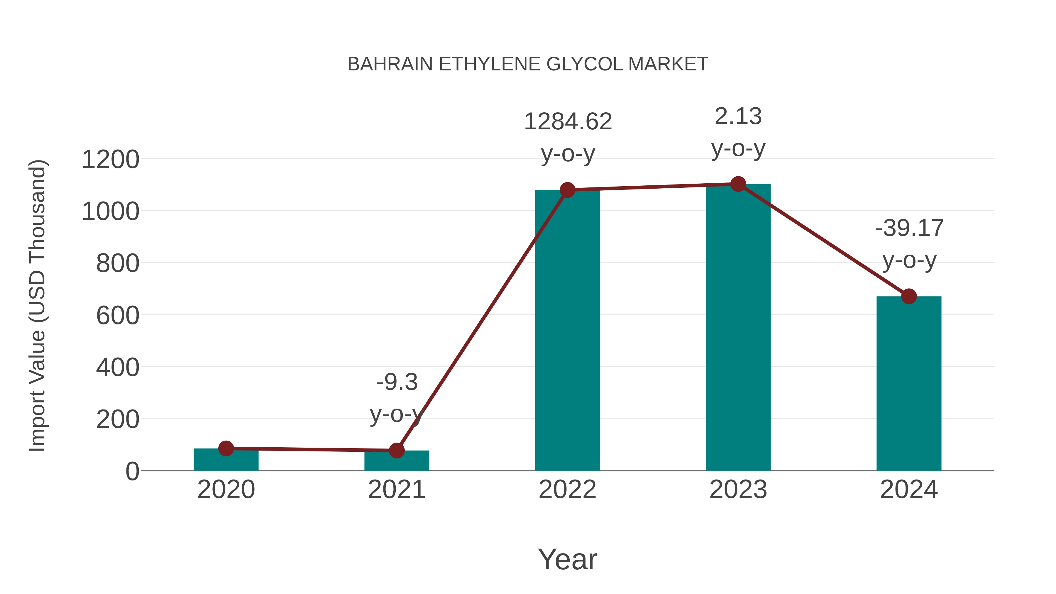 Bahrain Ethylene Glycol Market: Import Trend Analysis