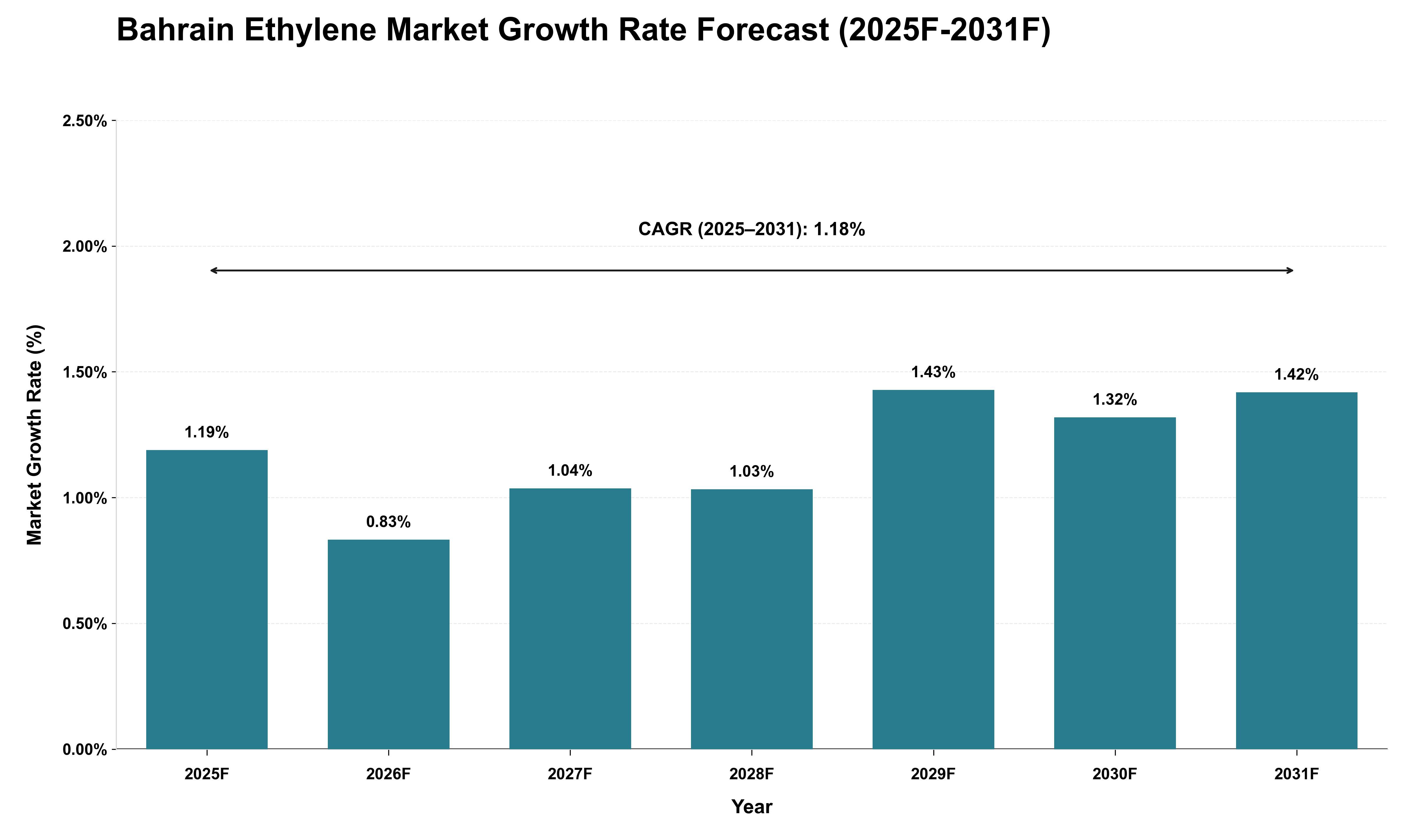 Bahrain Ethylene Market Growth Rate Analysis (2025 - 2031)
