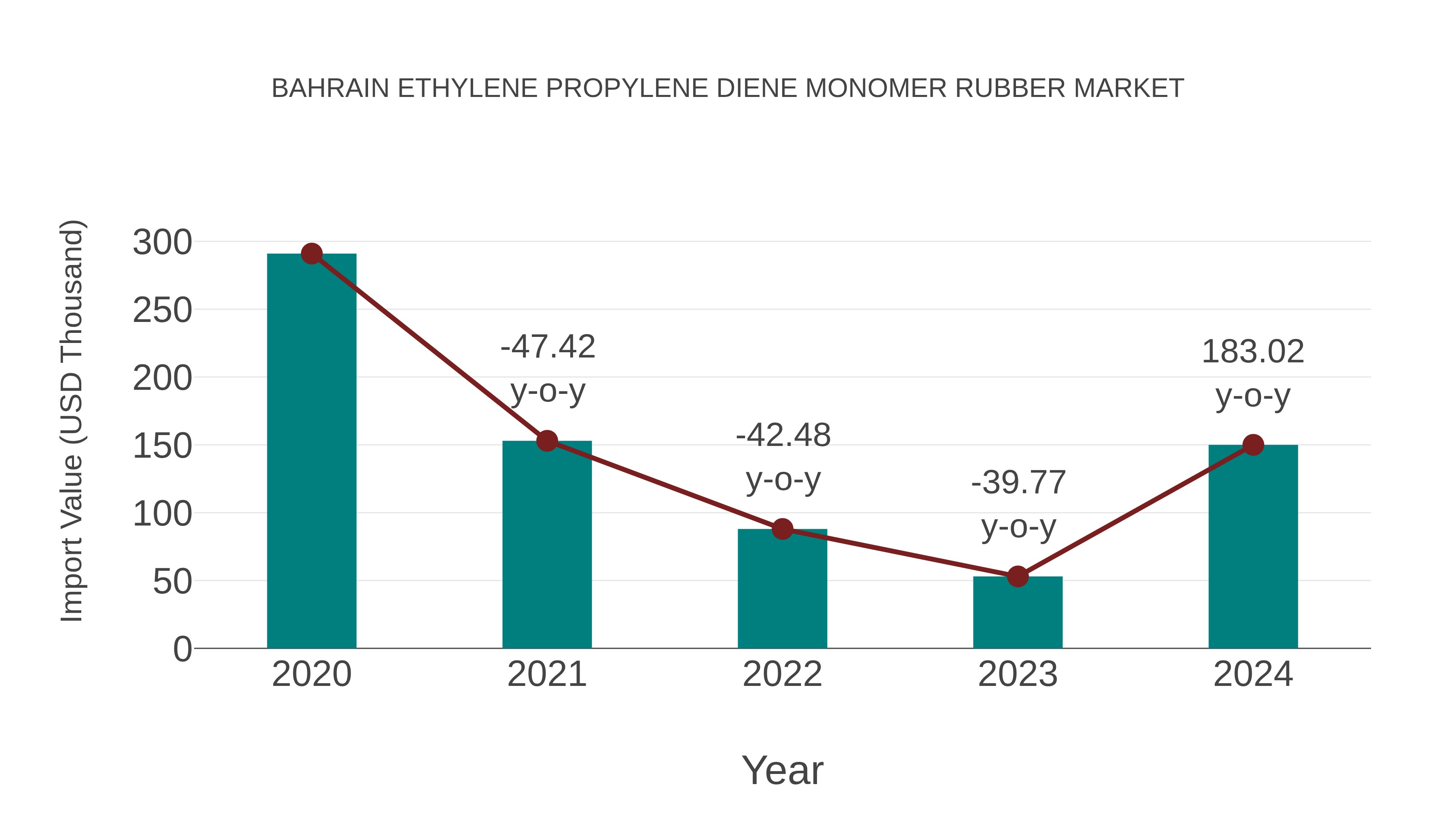  Bahrain Ethylene Propylene Diene Monomer Rubber Market: Import Trend Analysis