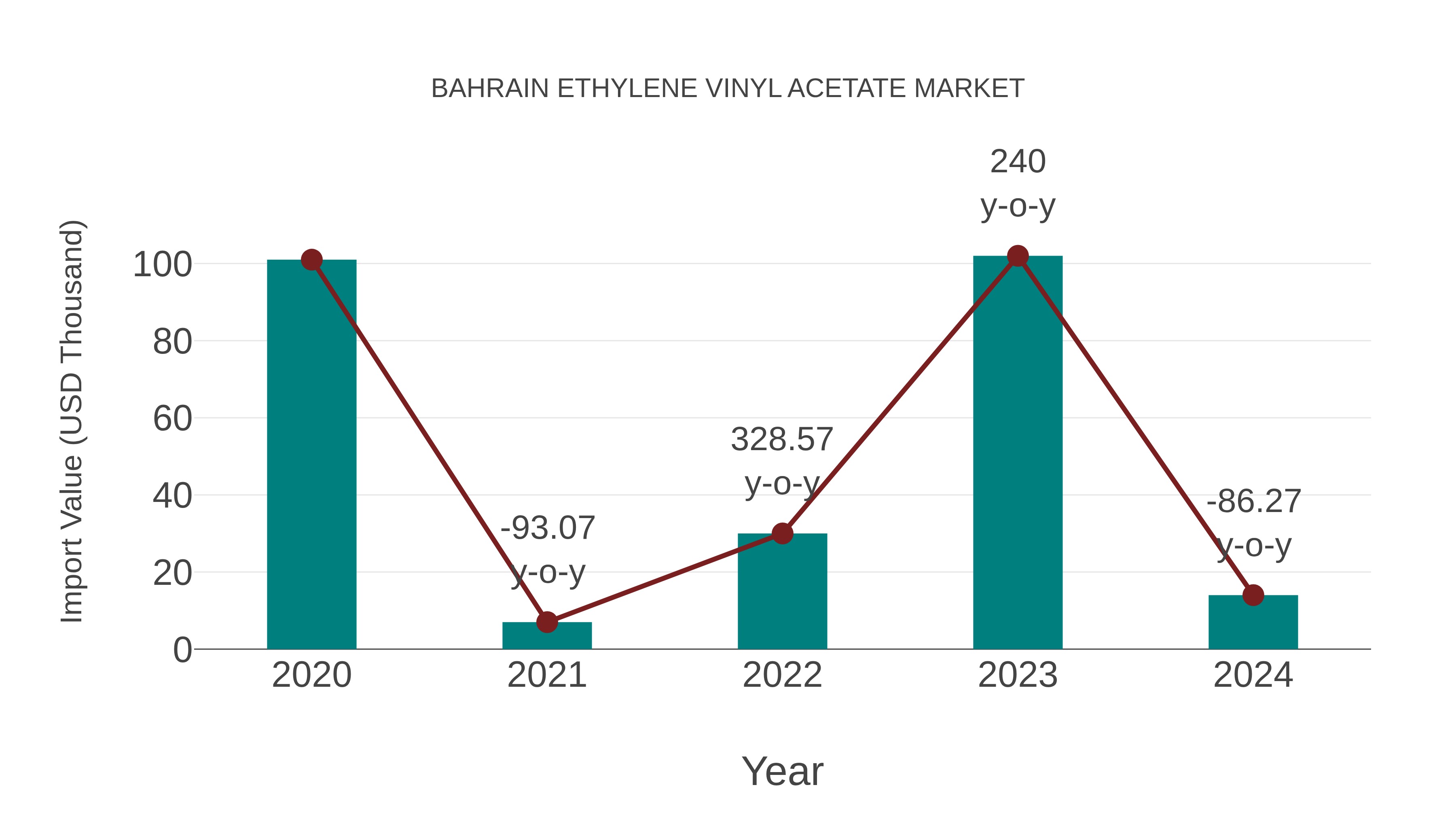  Bahrain Ethylene Vinyl Acetate Market: Import Trend Analysis