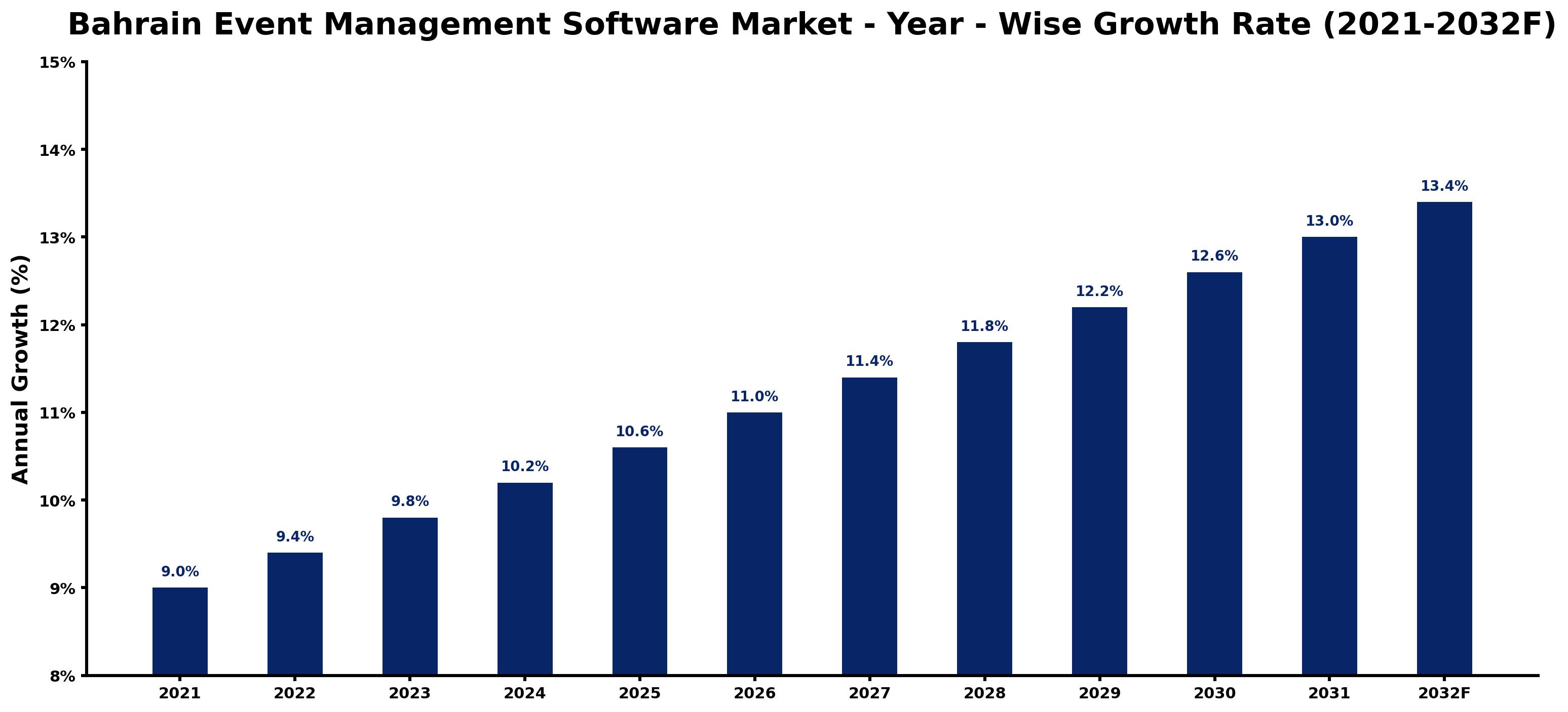 Bahrain Event Management Software Market Year-wise Growth Rate and Key Drivers