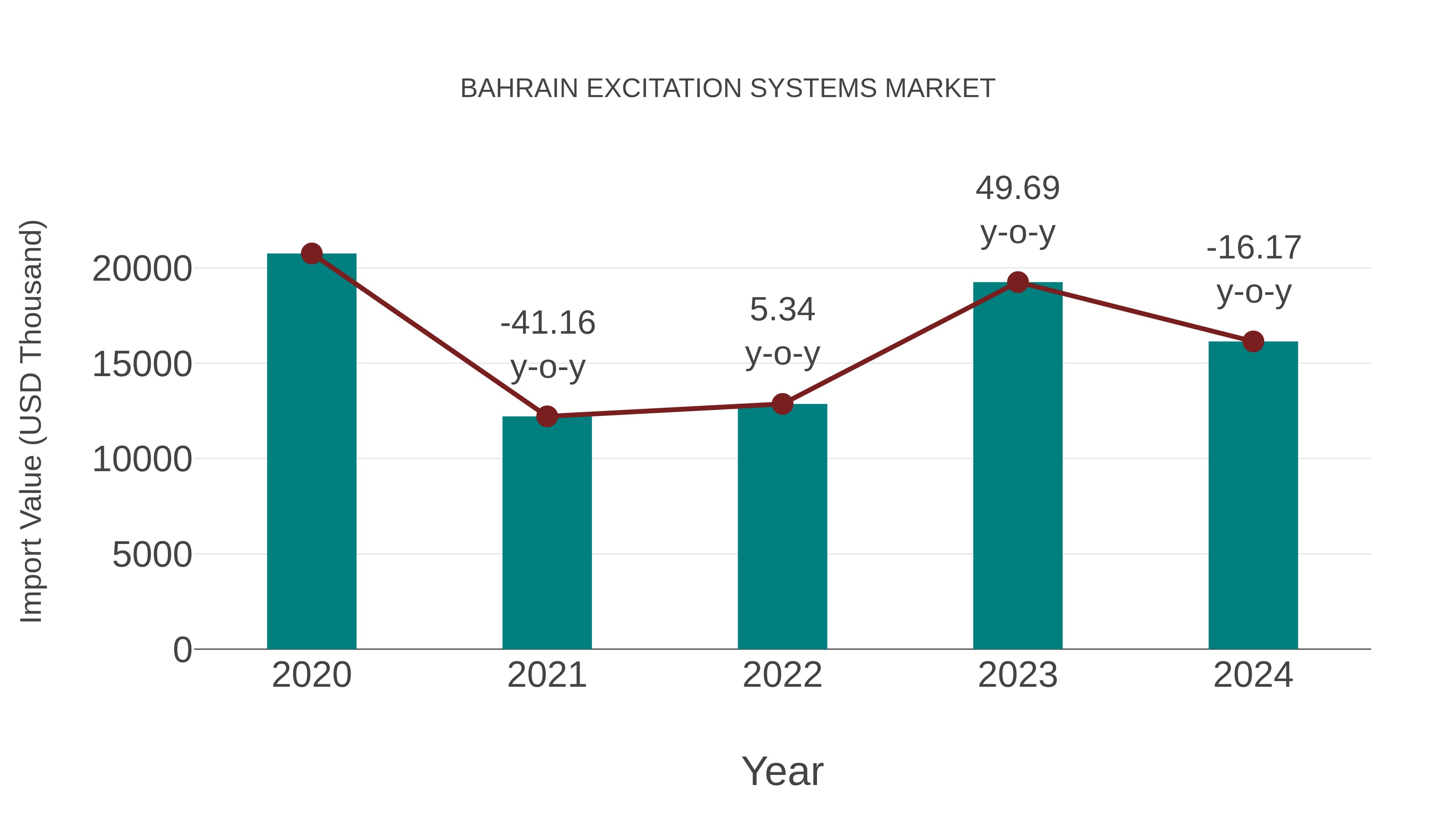  Bahrain Excitation Systems Market: Import Trend Analysis