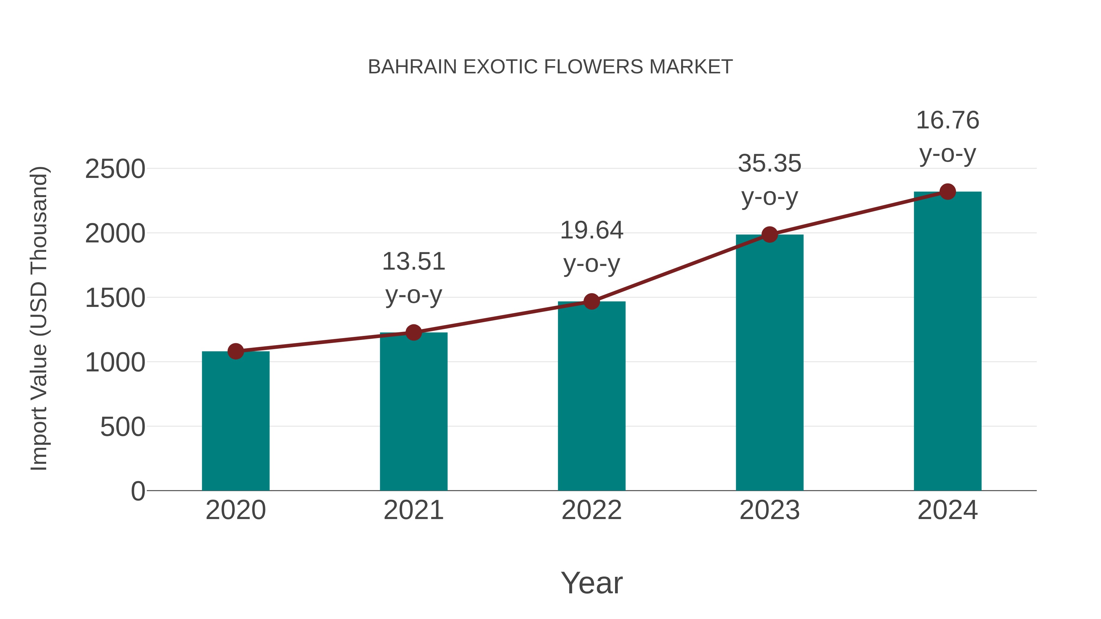  Bahrain Exotic Flowers Market: Import Trend Analysis